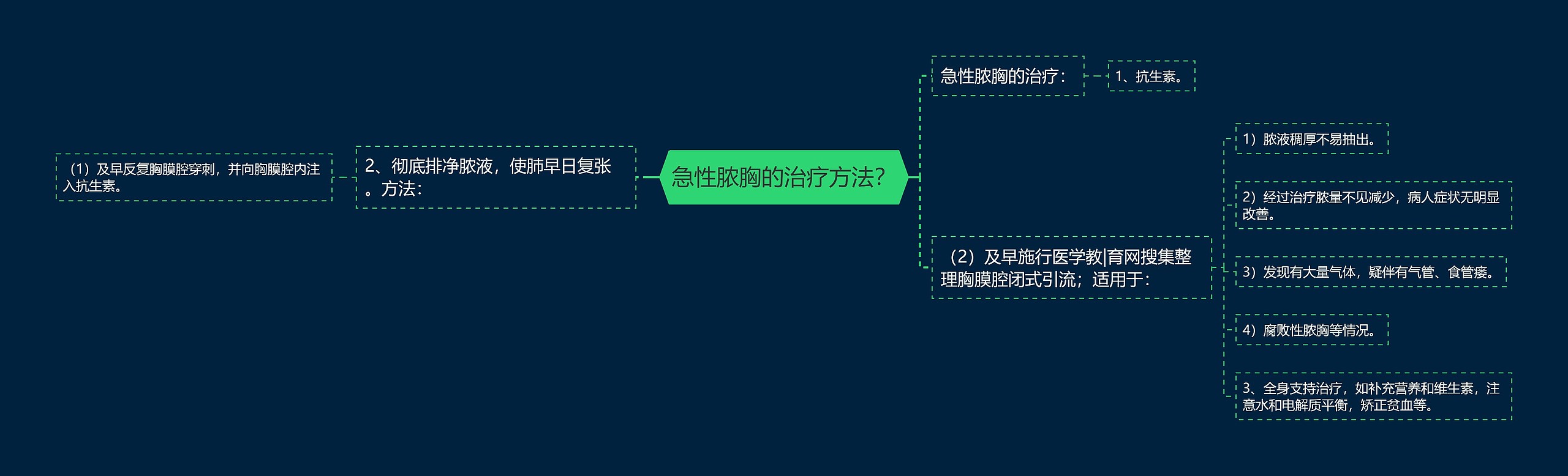 急性脓胸的治疗方法? 急性脓胸的治疗方法?