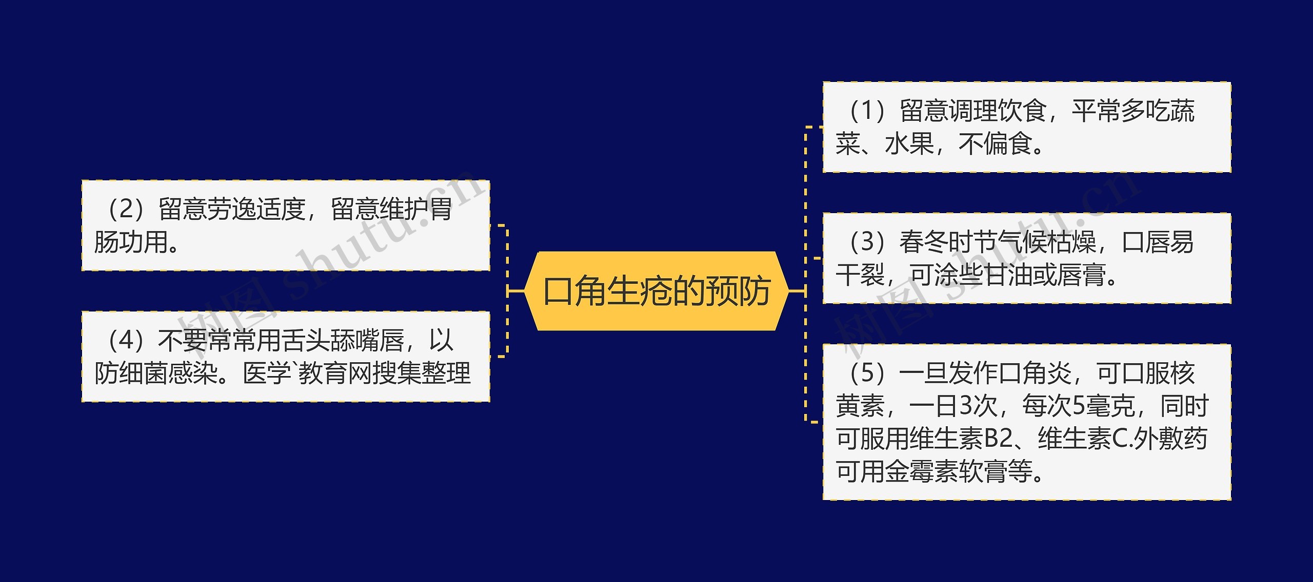 口角生疮的预防思维导图