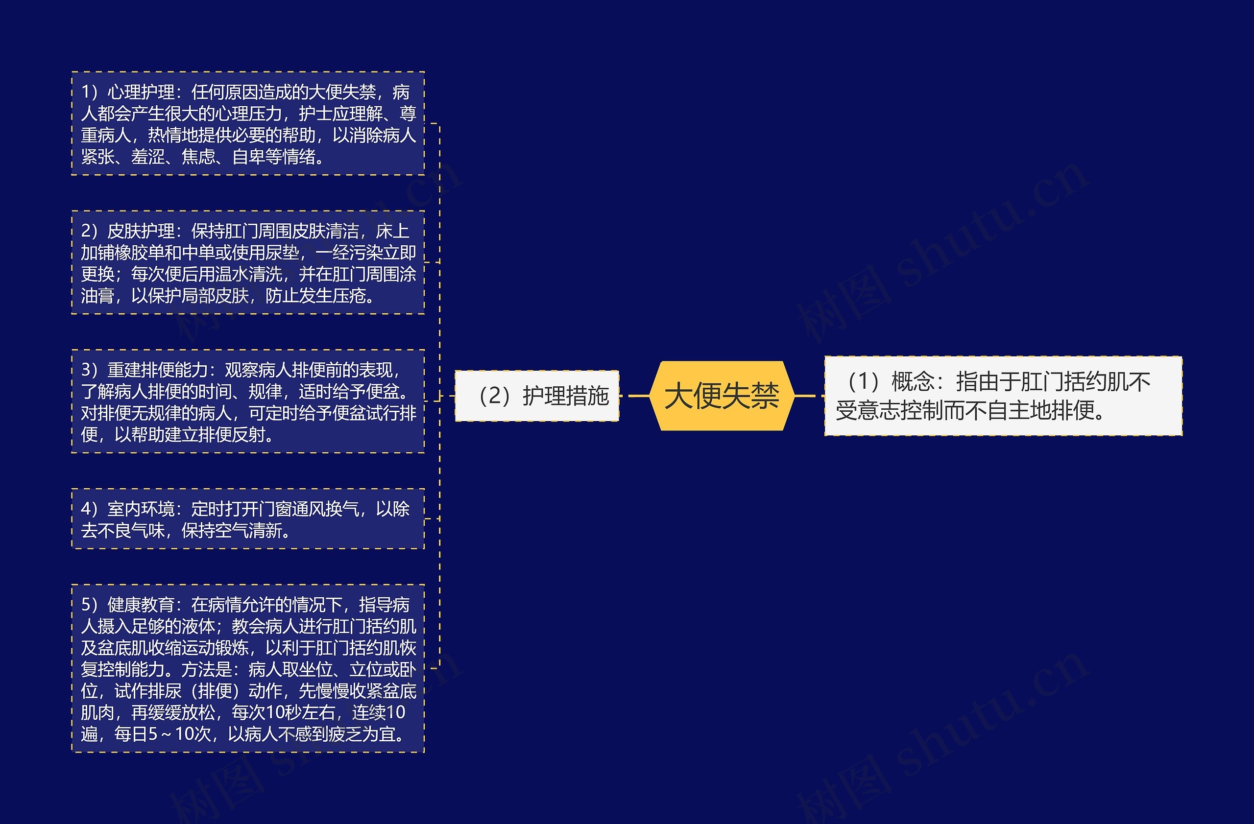 大便失禁思维导图