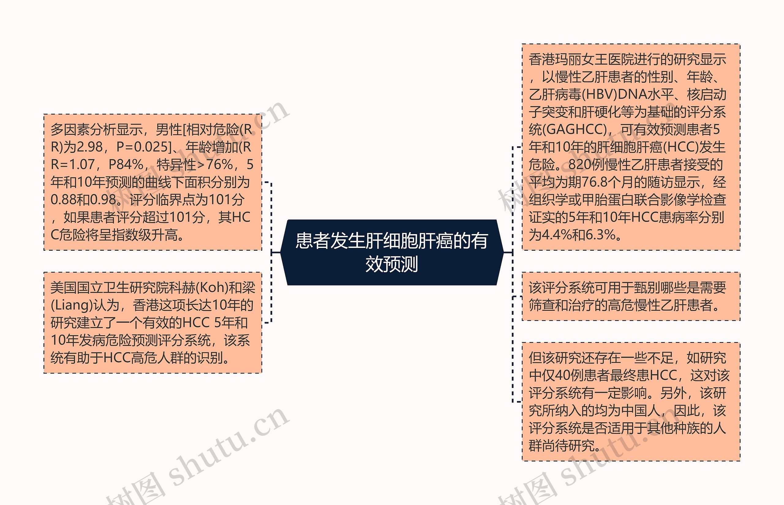 患者发生肝细胞肝癌的有效预测