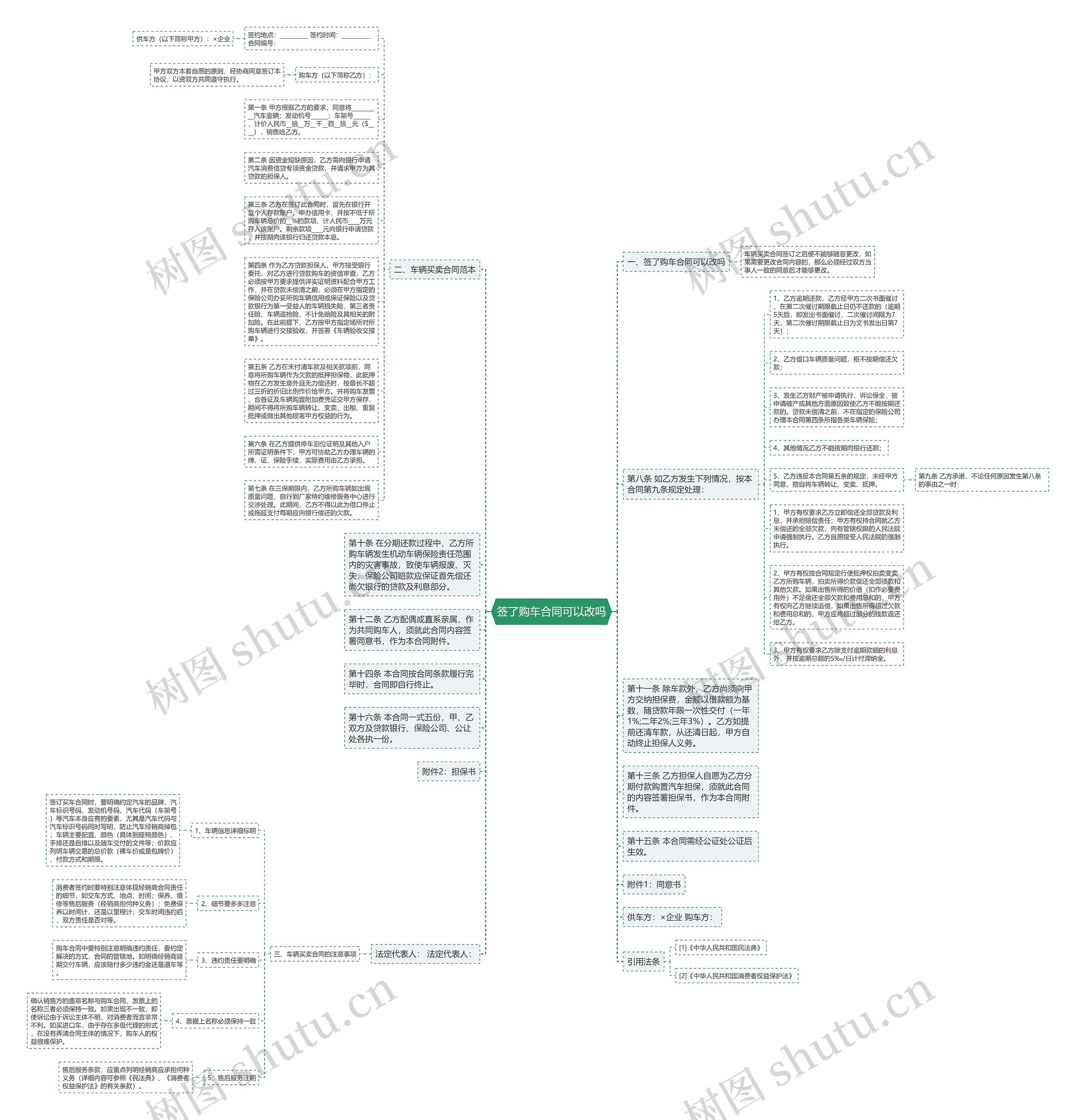 签了购车合同可以改吗思维导图