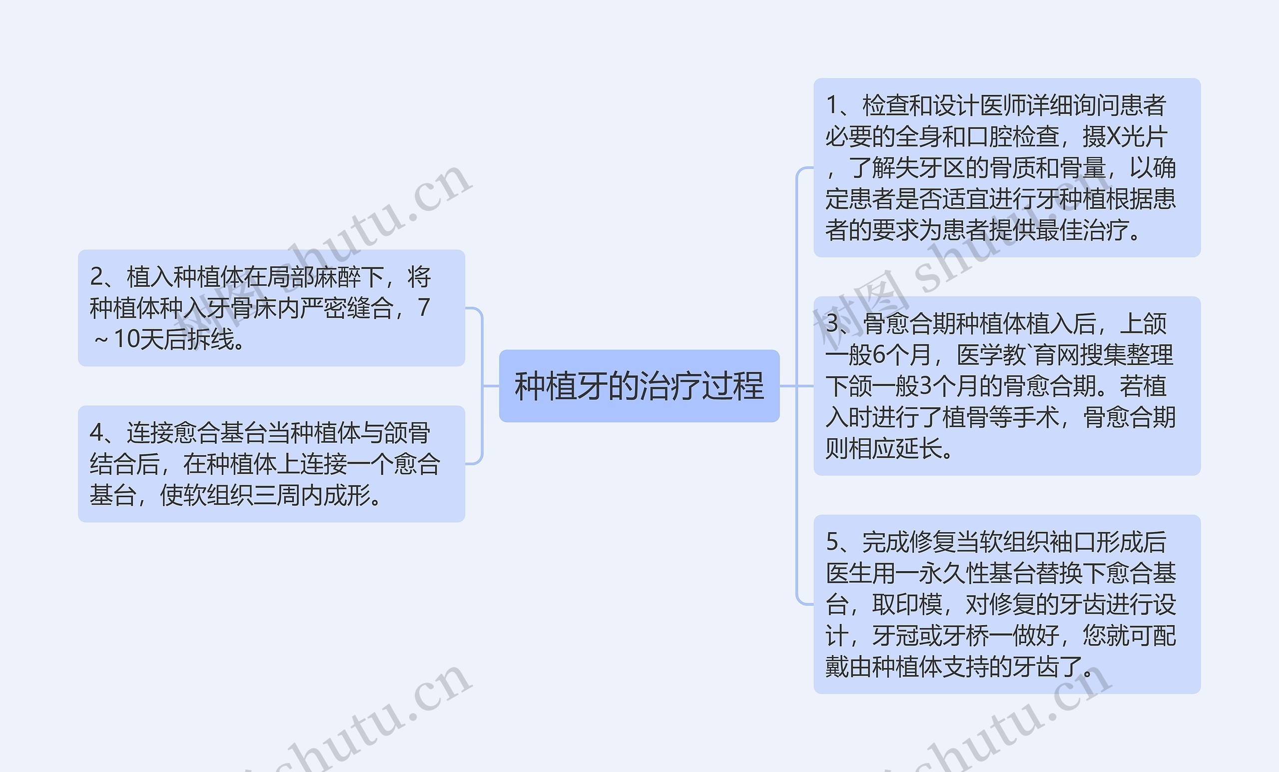 种植牙的治疗过程