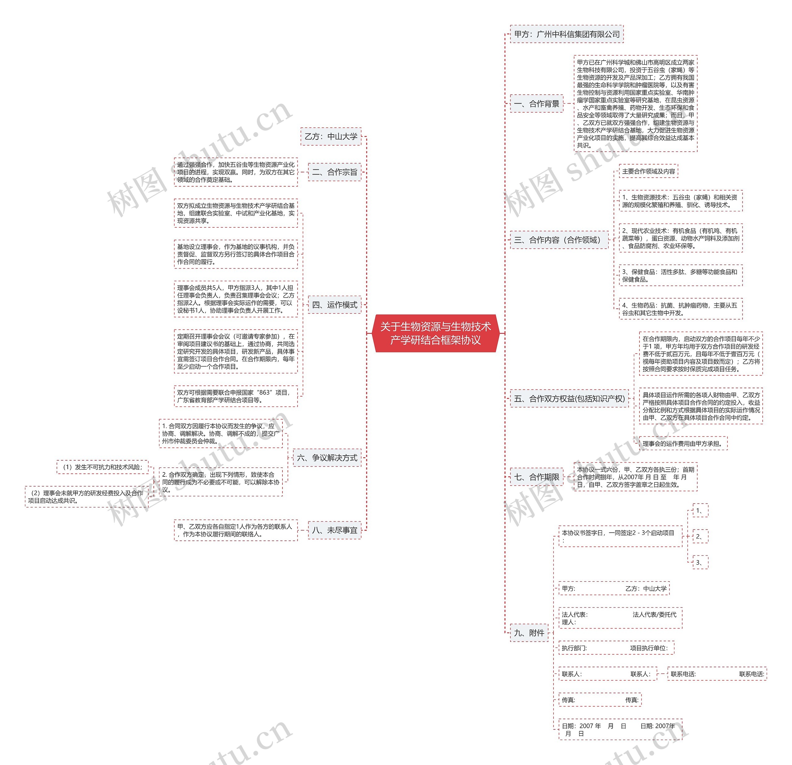 关于生物资源与生物技术产学研结合框架协议思维导图