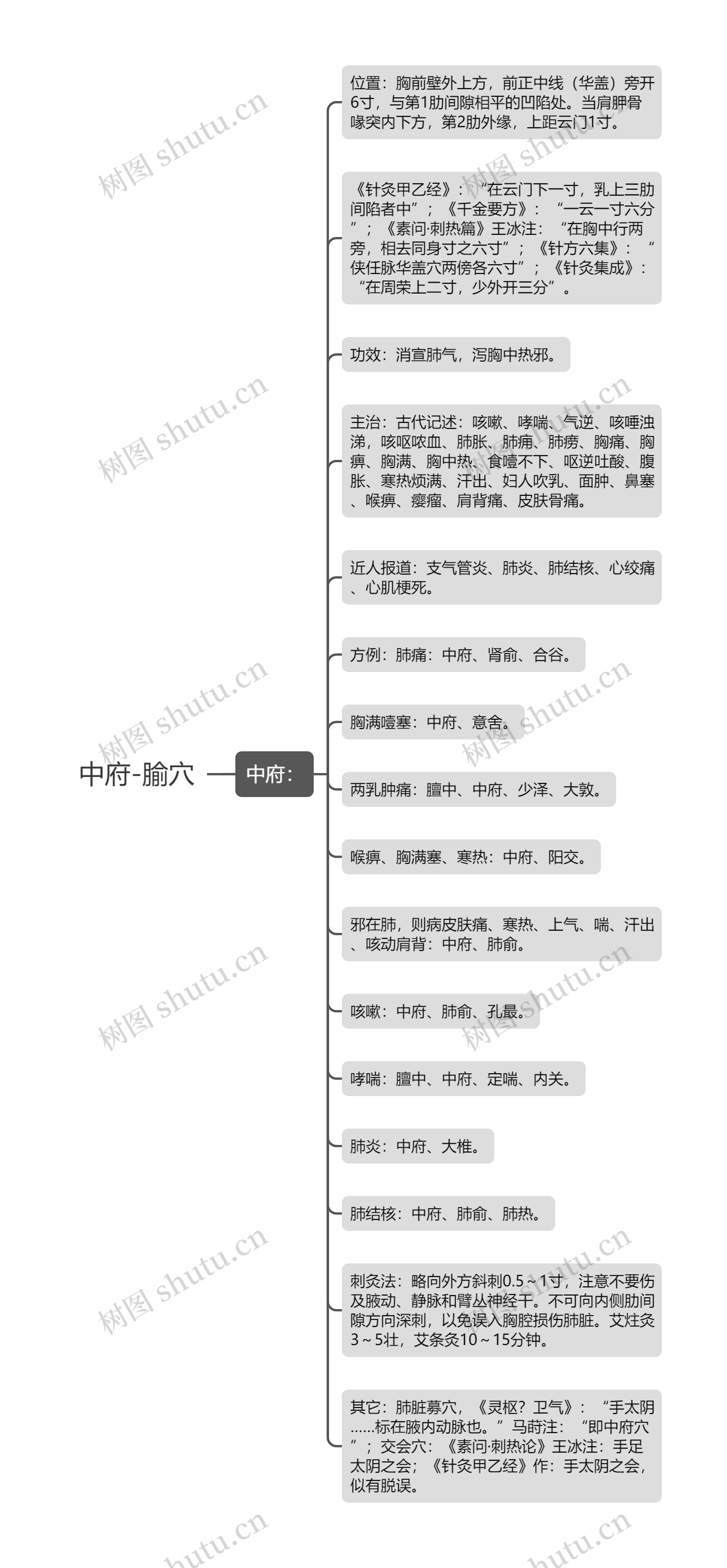 中府-腧穴思维导图