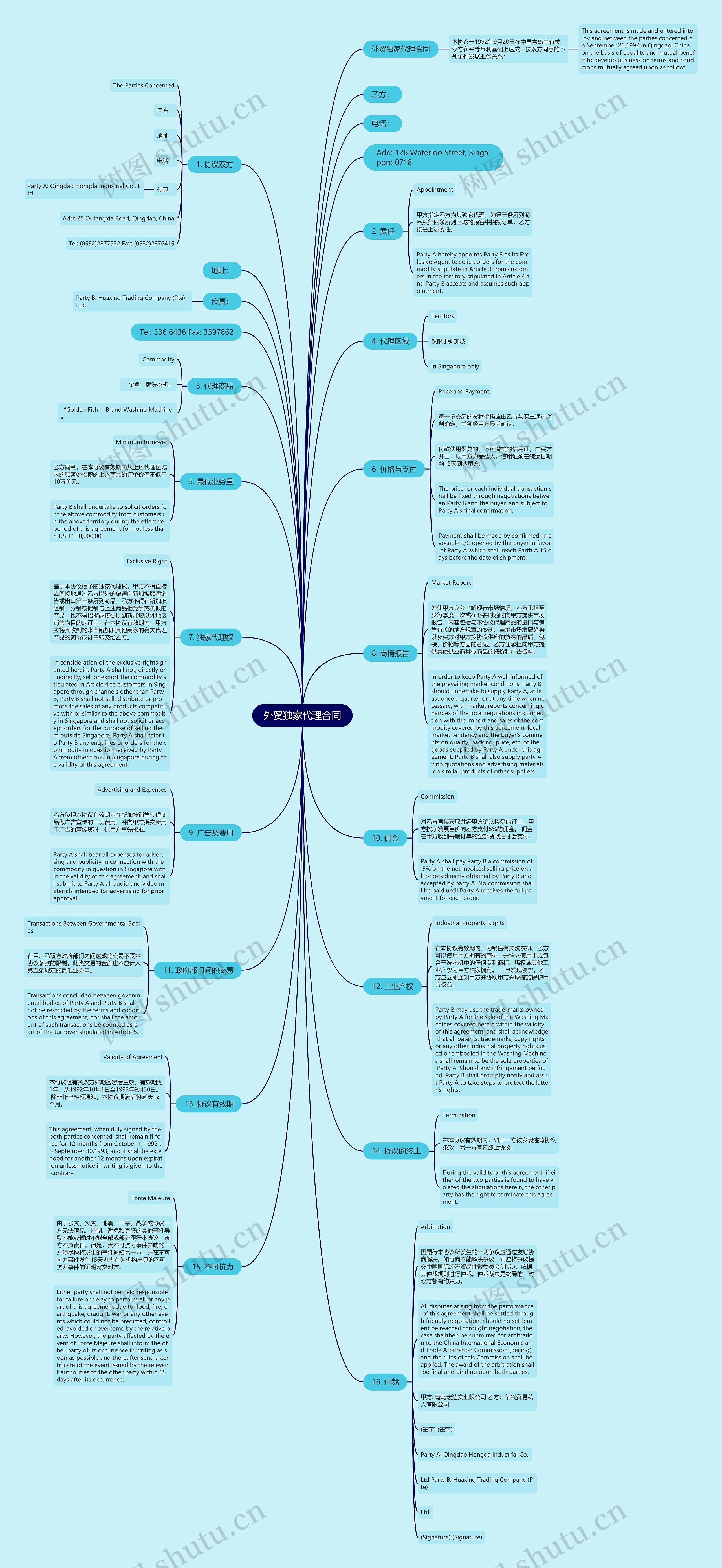 外贸独家代理合同思维导图
