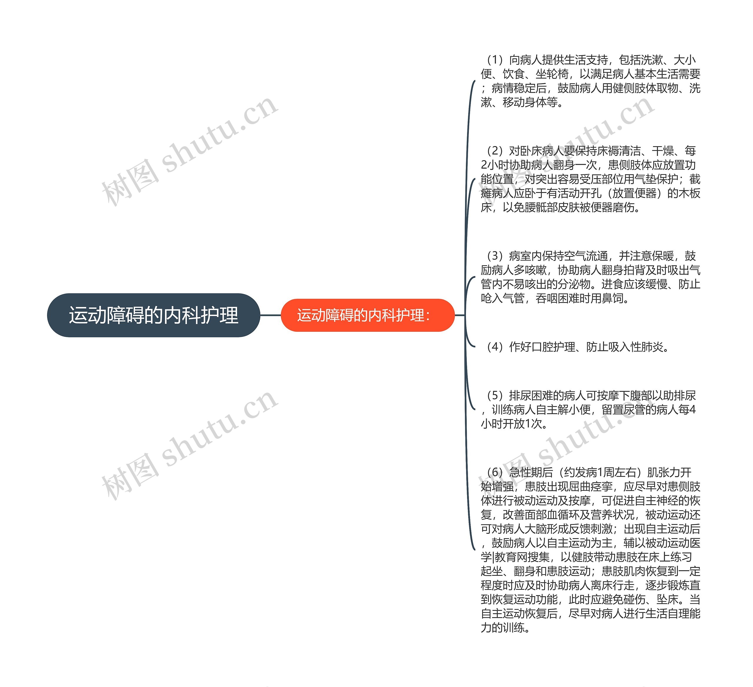 运动障碍的内科护理思维导图