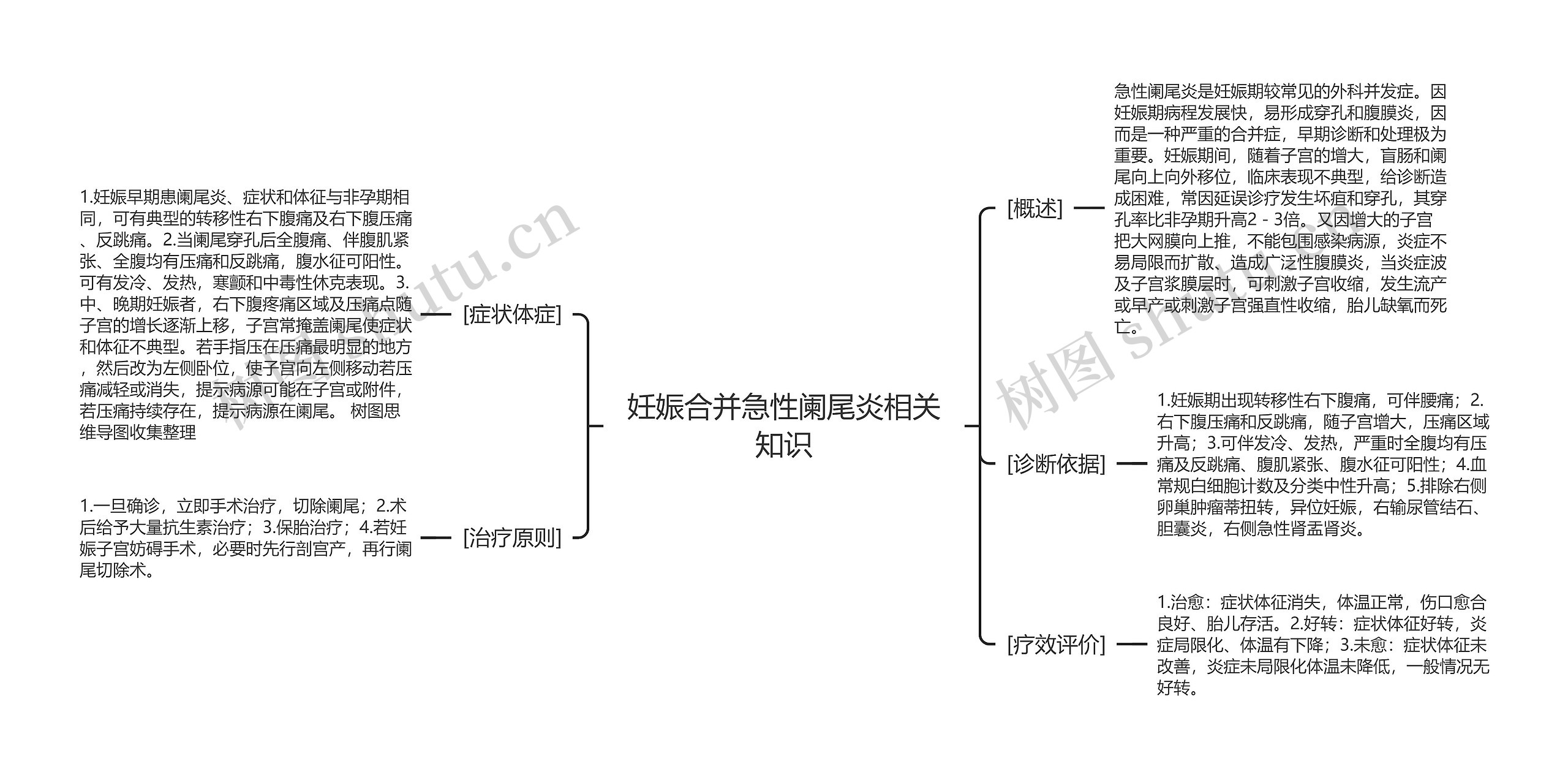 妊娠合并急性阑尾炎相关知识