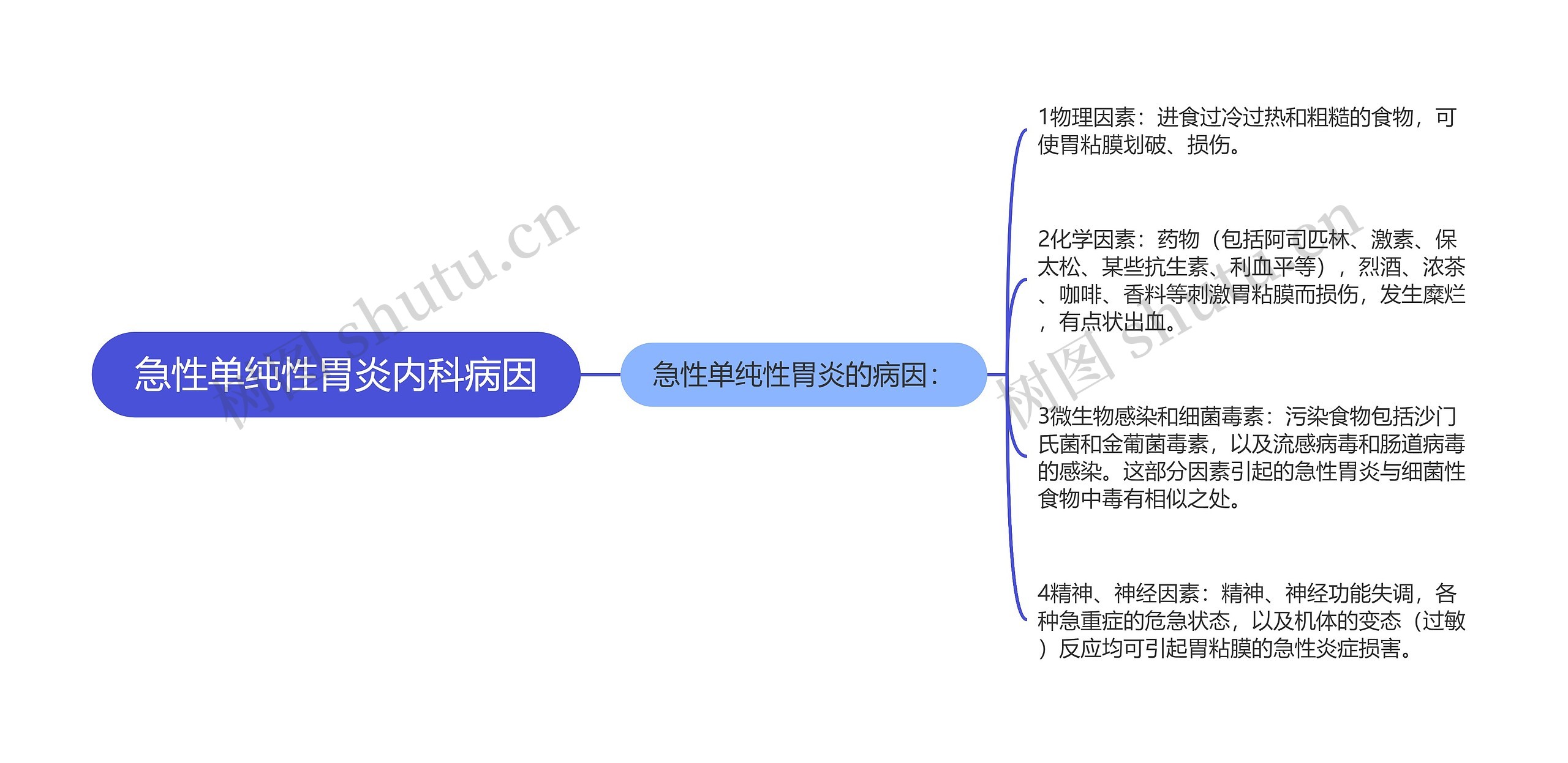 急性单纯性胃炎内科病因思维导图