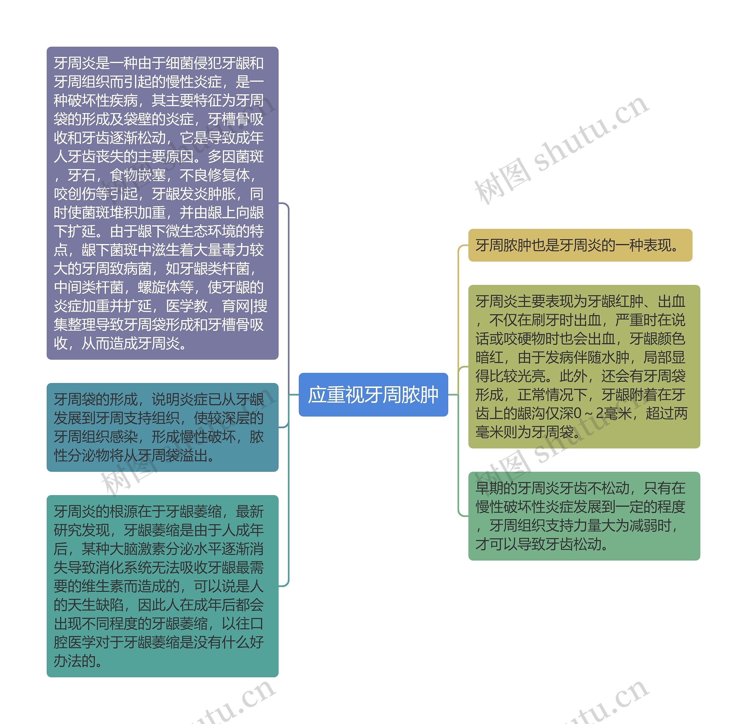 应重视牙周脓肿思维导图