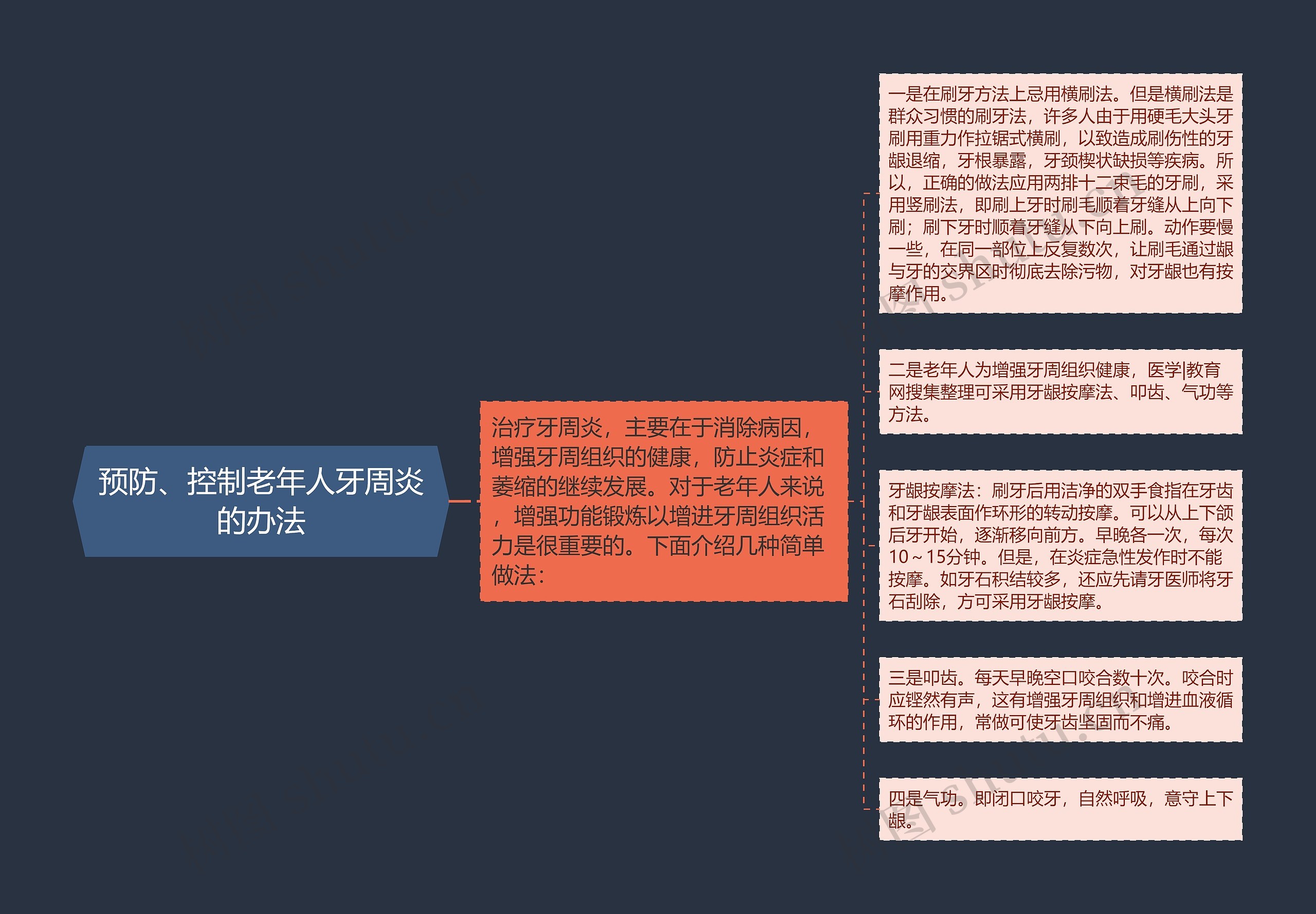 预防、控制老年人牙周炎的办法思维导图