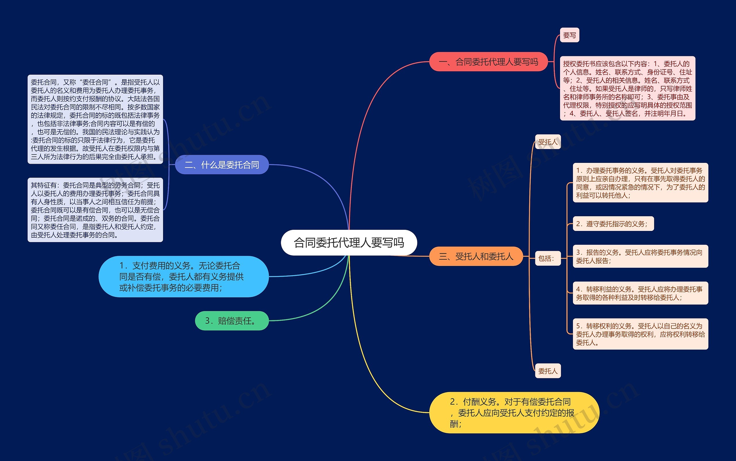 合同委托代理人要写吗思维导图