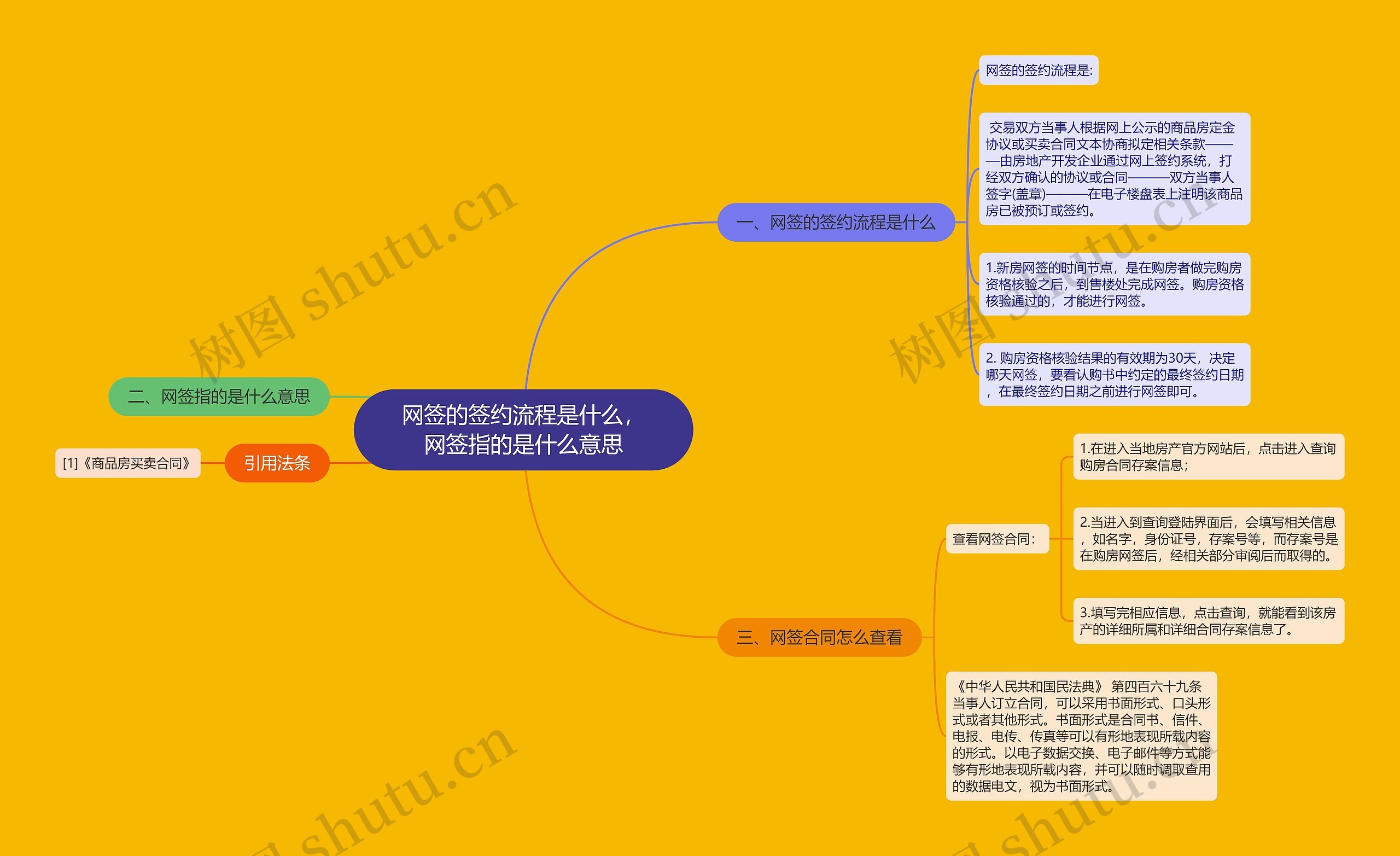 网签的签约流程是什么，网签指的是什么意思思维导图