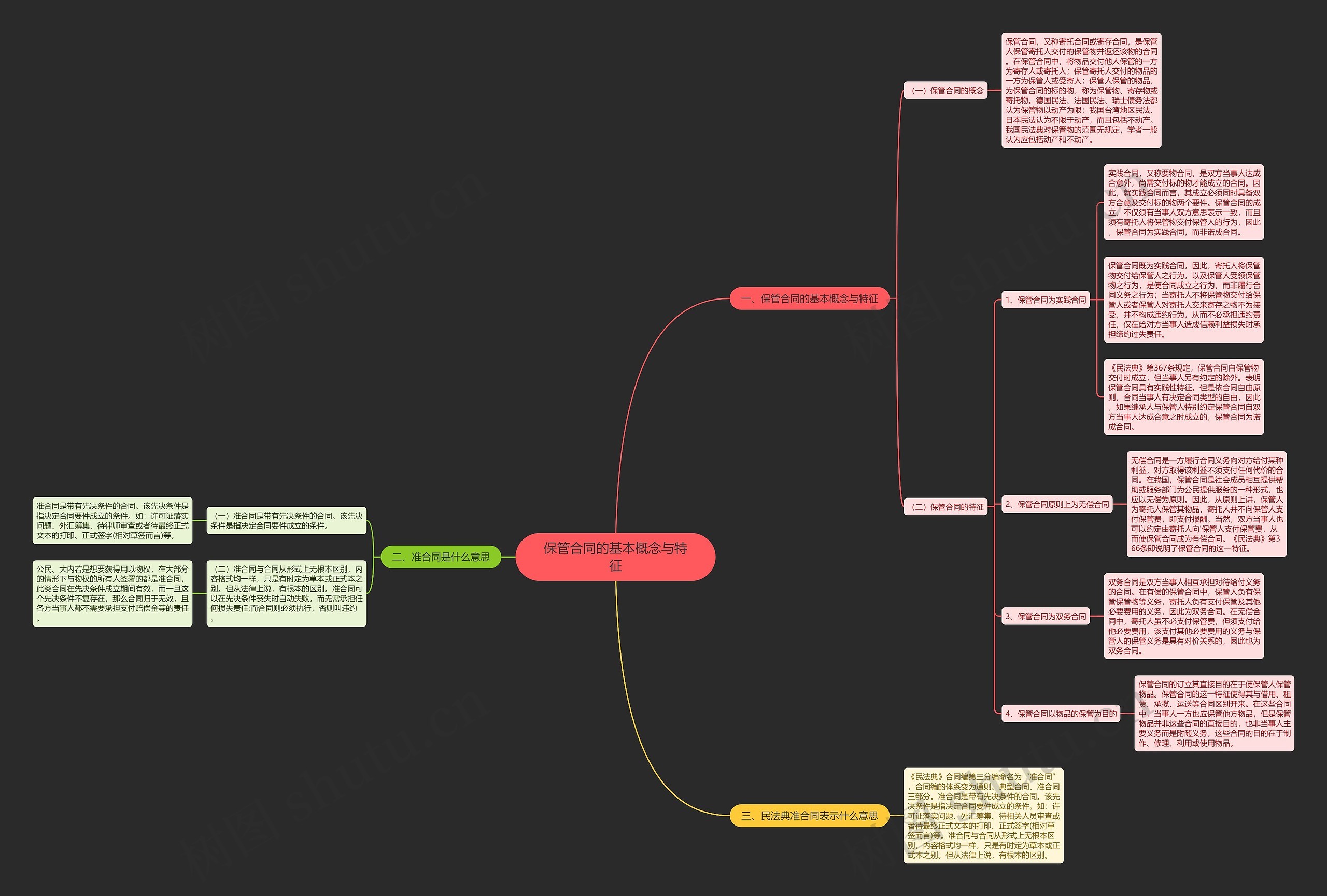 保管合同的基本概念与特征思维导图