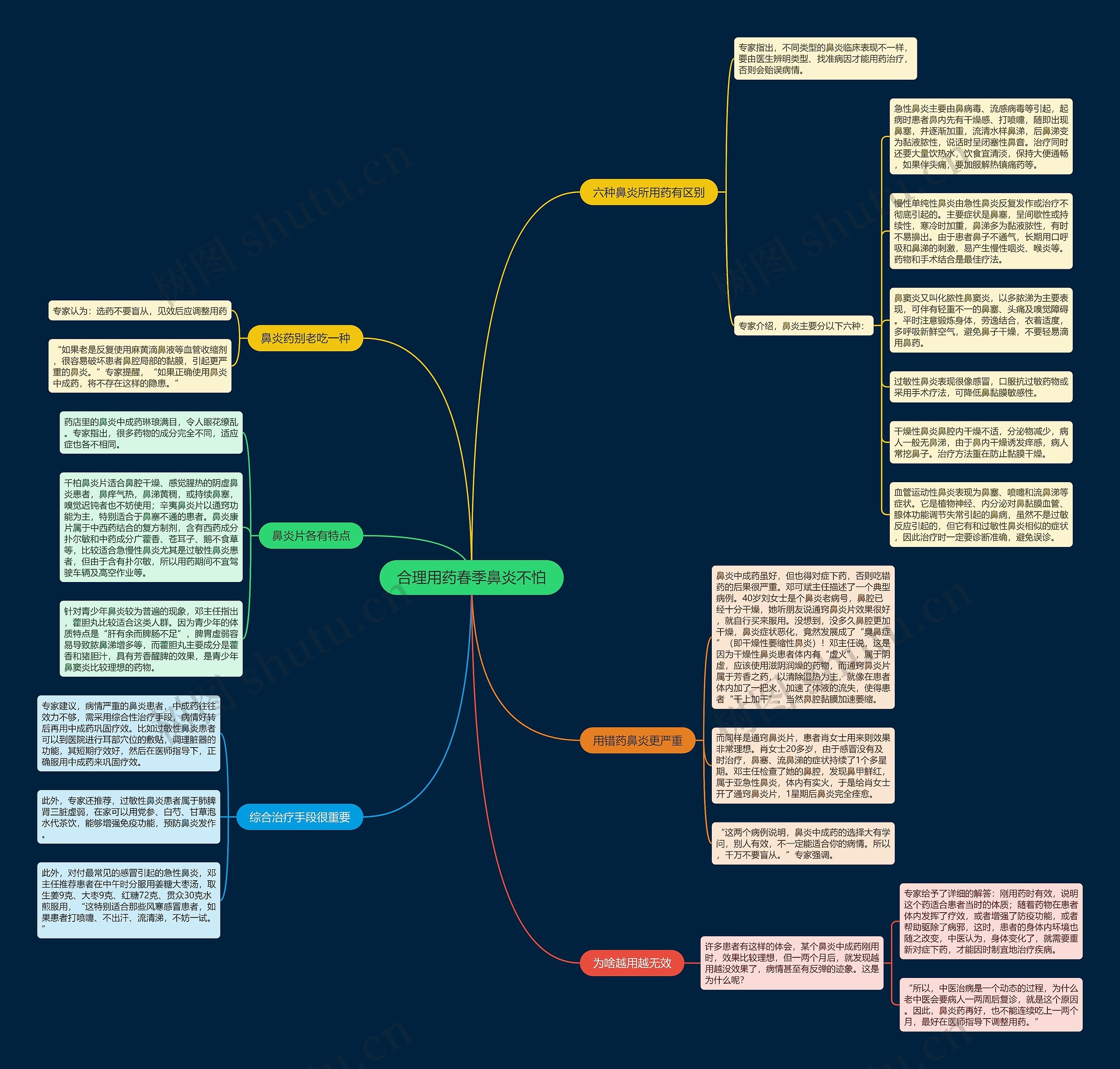 合理用药春季鼻炎不怕思维导图