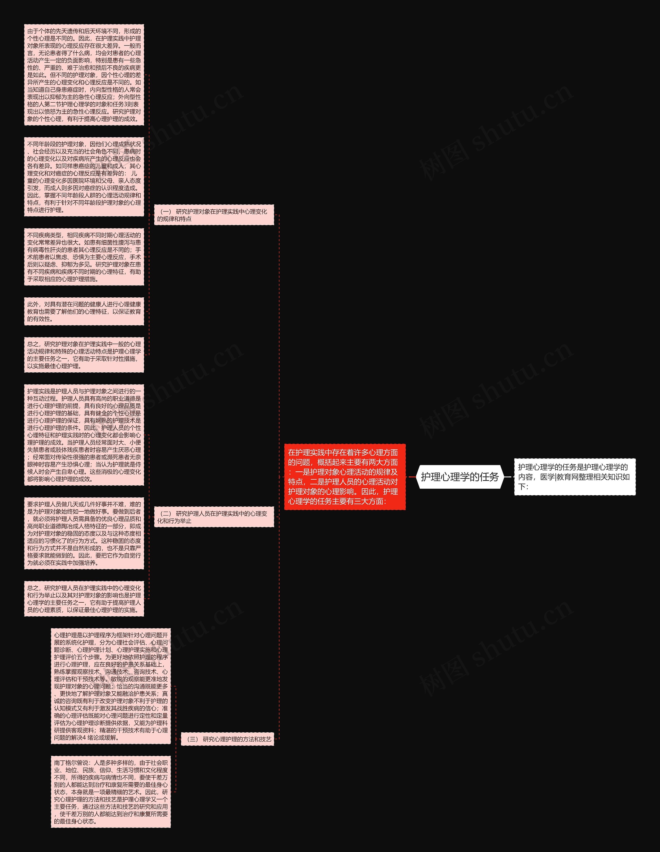 护理心理学的任务思维导图