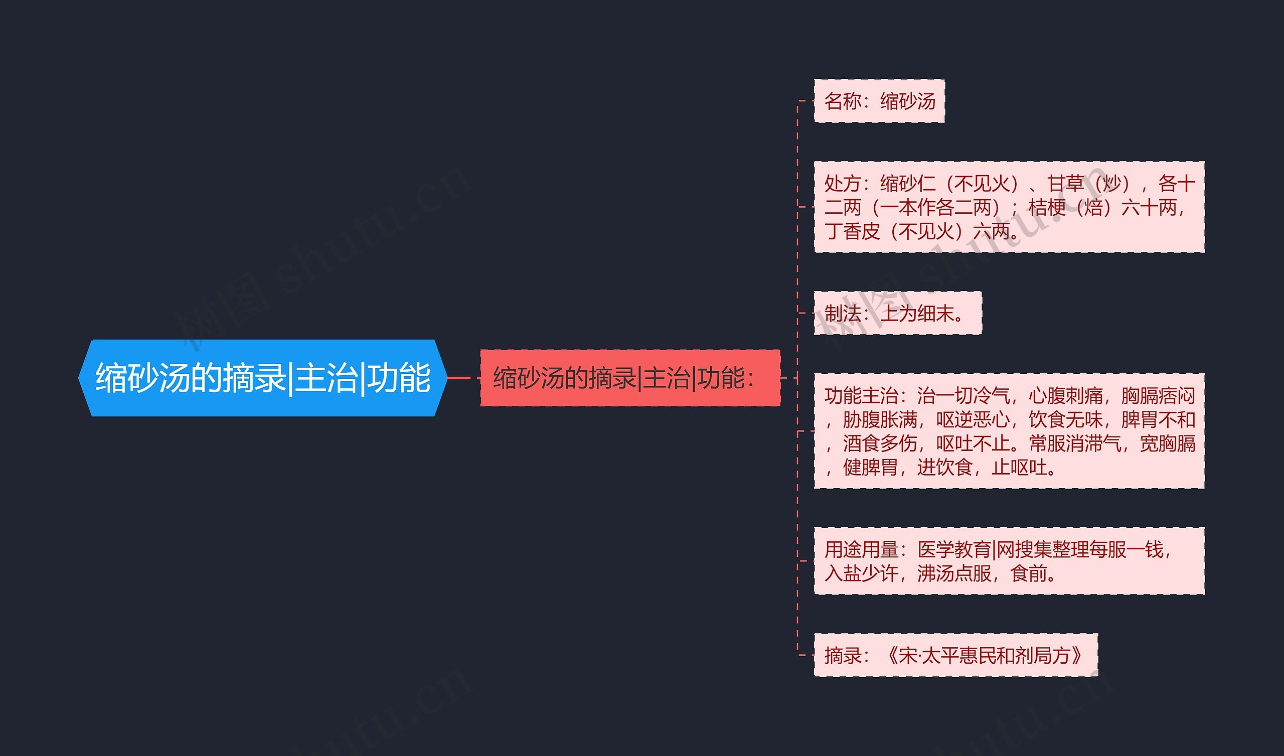 缩砂汤的摘录|主治|功能 缩砂汤的摘录|主治|功能