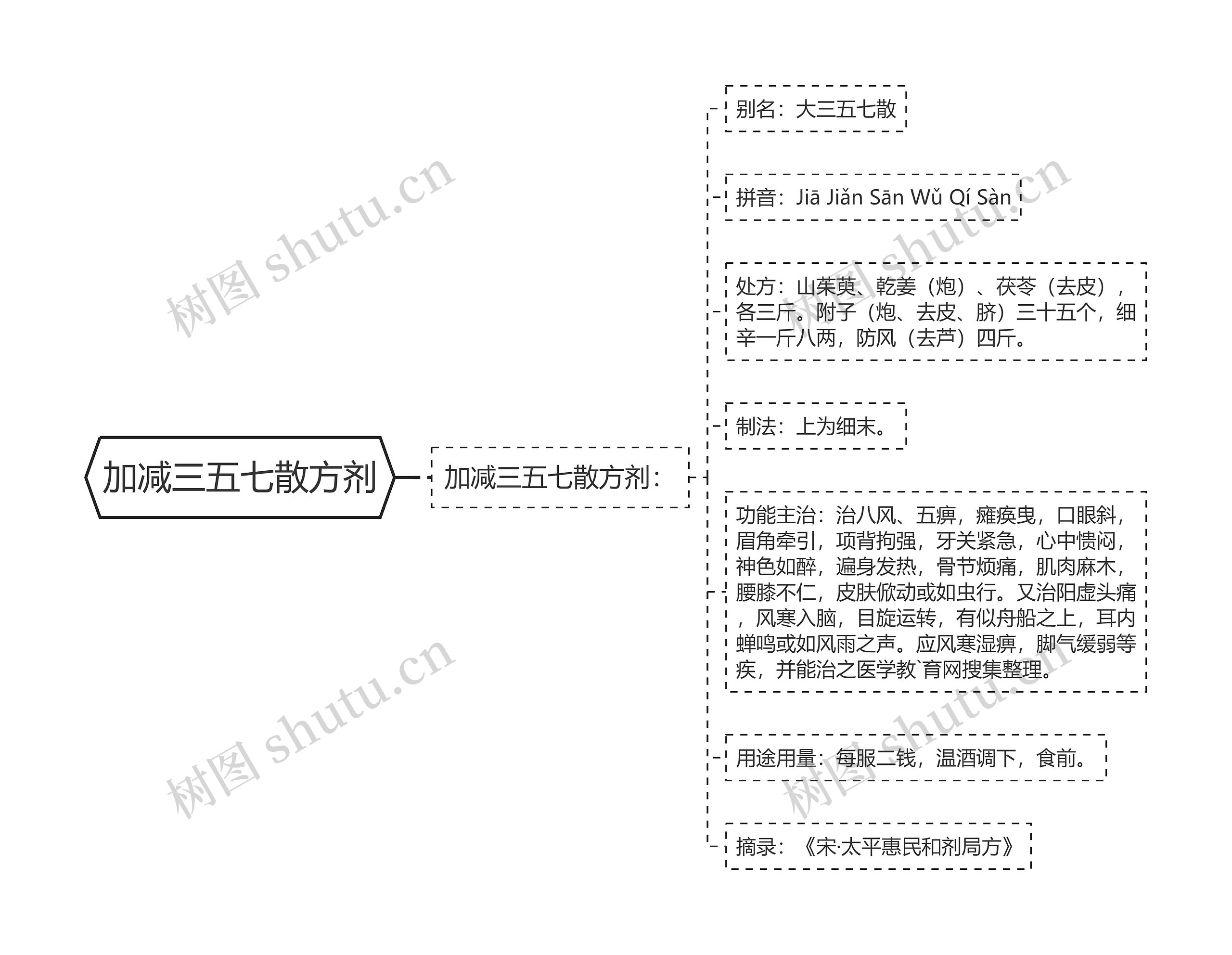 加减三五七散方剂思维导图