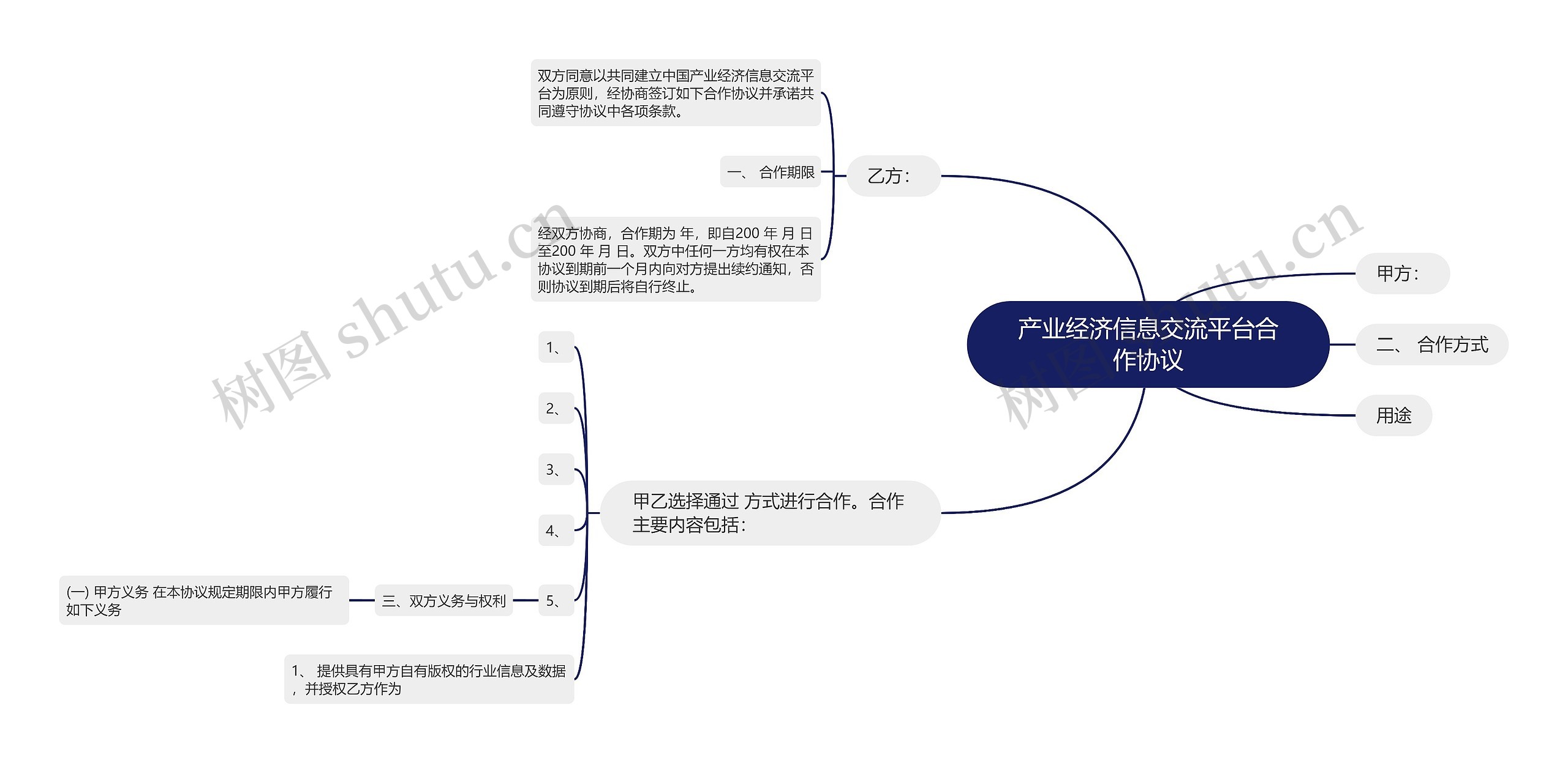 产业经济信息交流平台合作协议思维导图