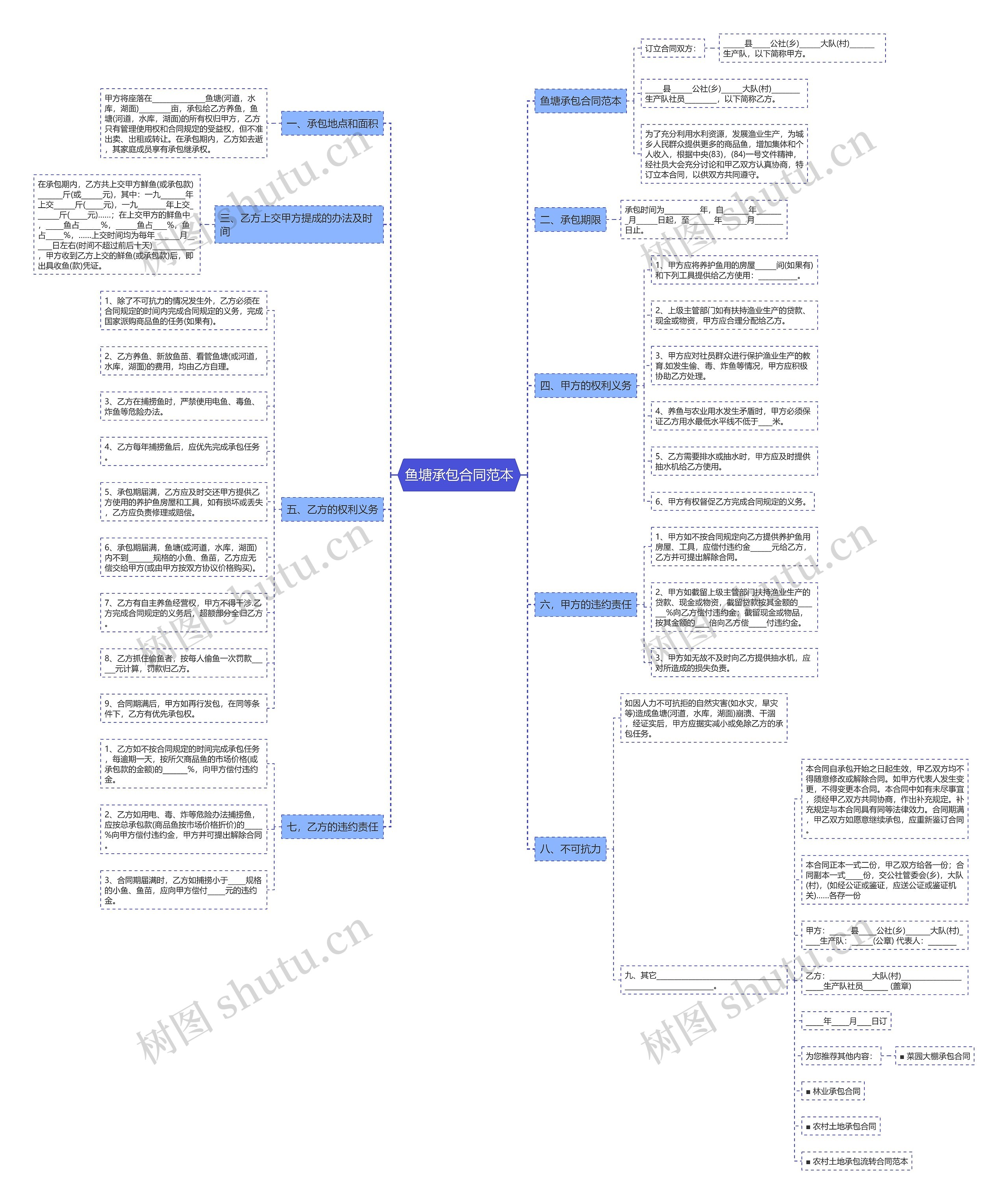 鱼塘承包合同范本思维导图
