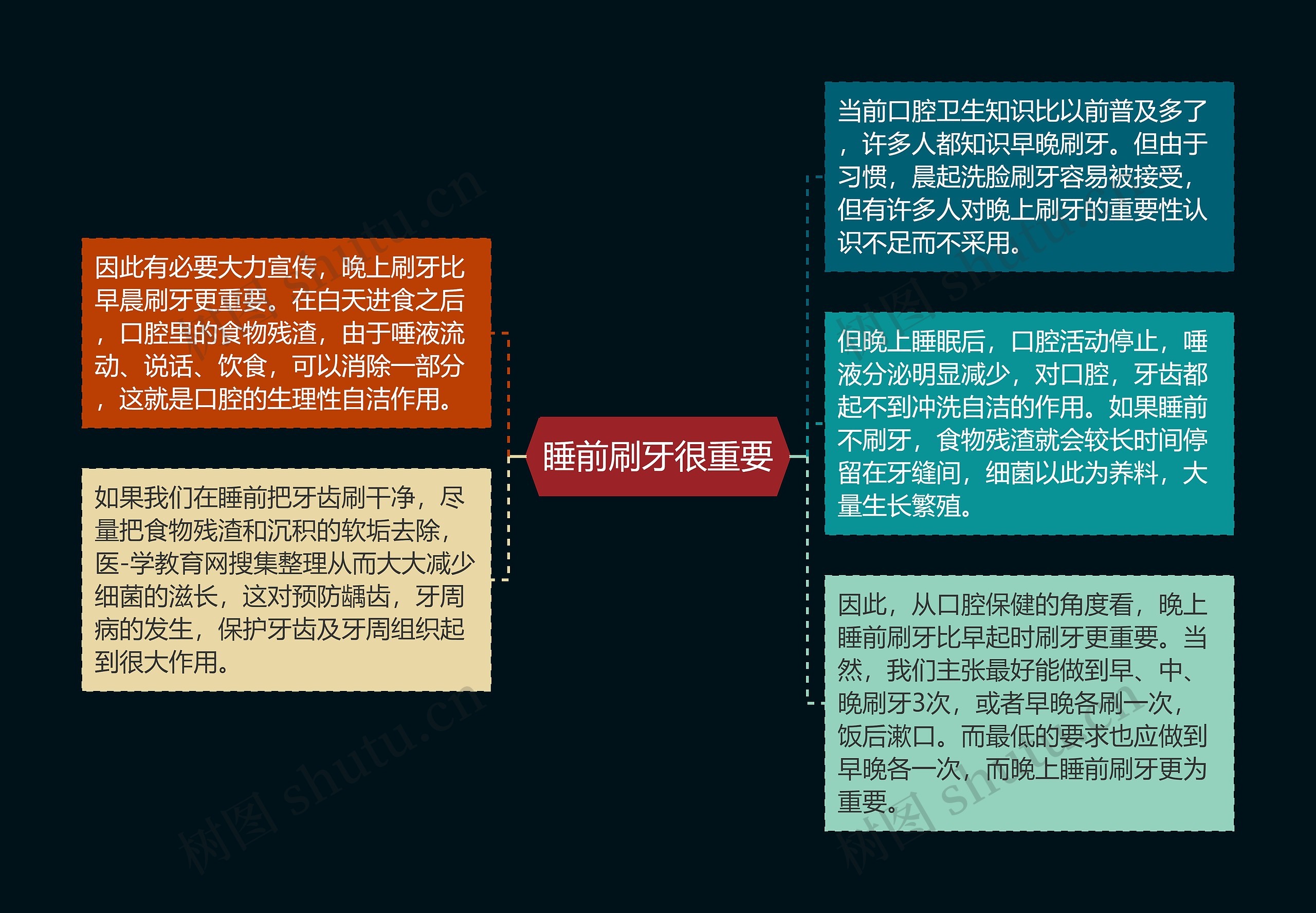 睡前刷牙很重要思维导图