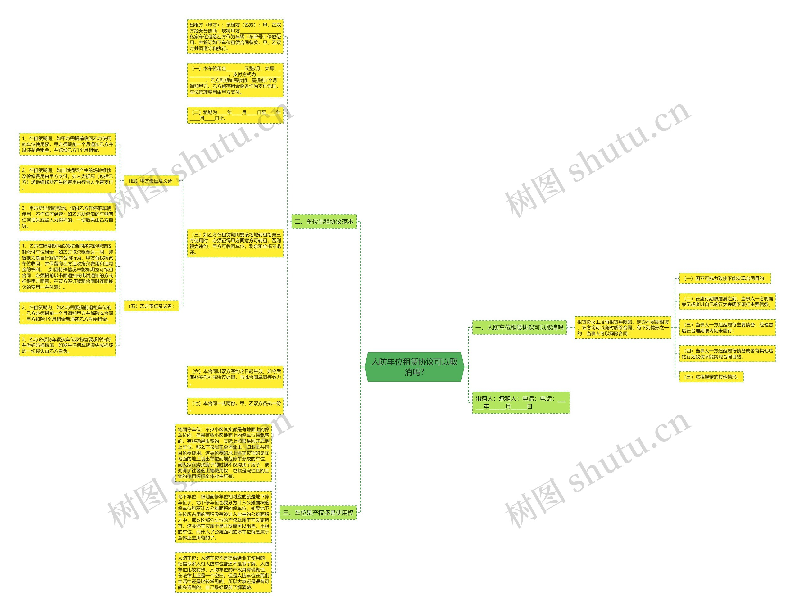 人防车位租赁协议可以取消吗?思维导图
