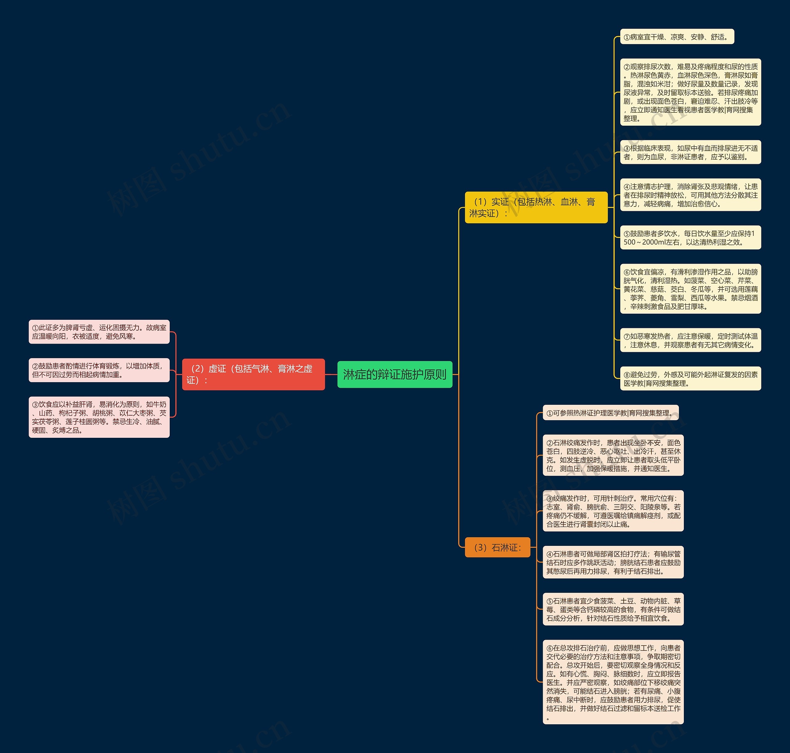 淋症的辩证施护原则思维导图