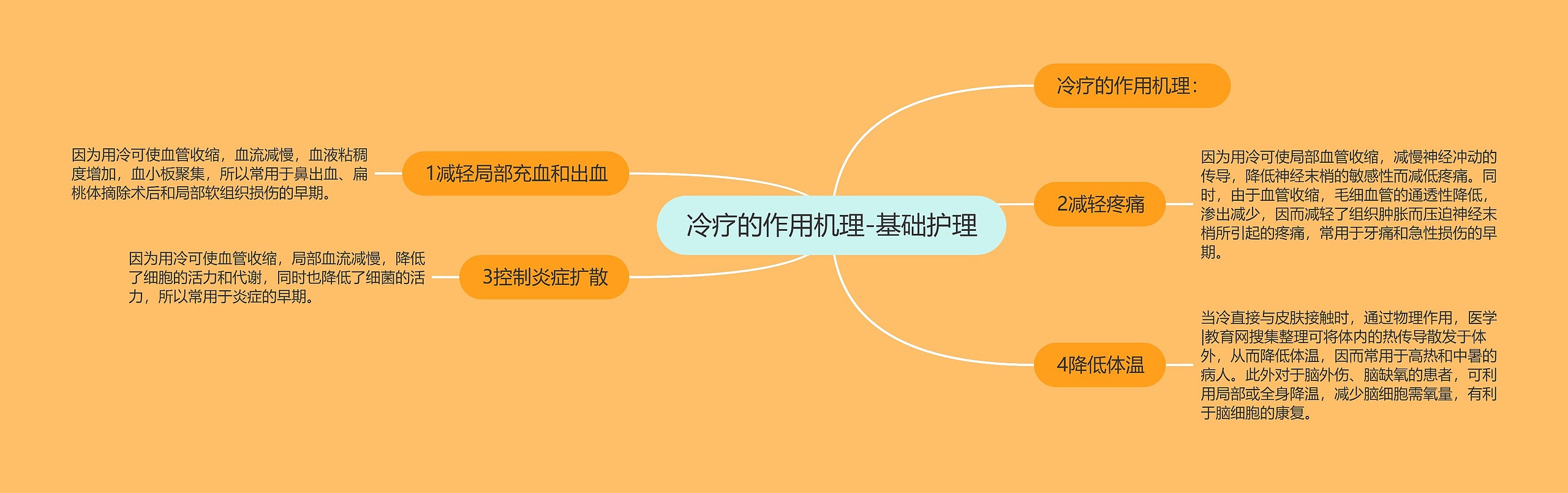 冷疗的作用机理-基础护理