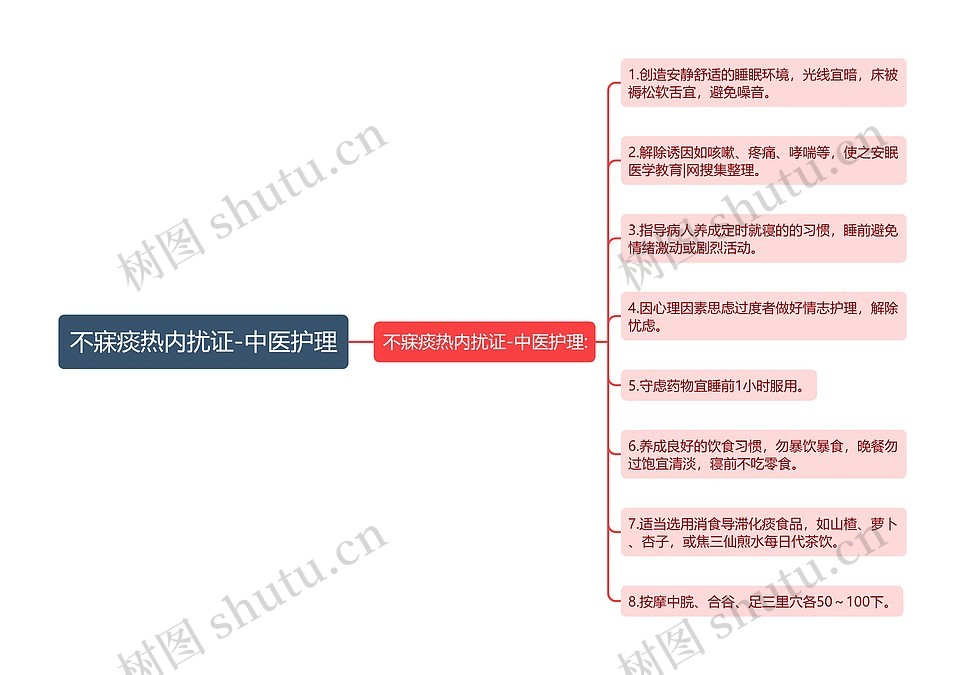 不寐痰热内扰证-中医护理思维导图_编号p6830471-TreeMind树图