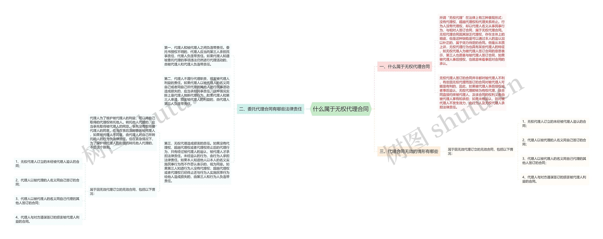 什么属于无权代理合同思维导图