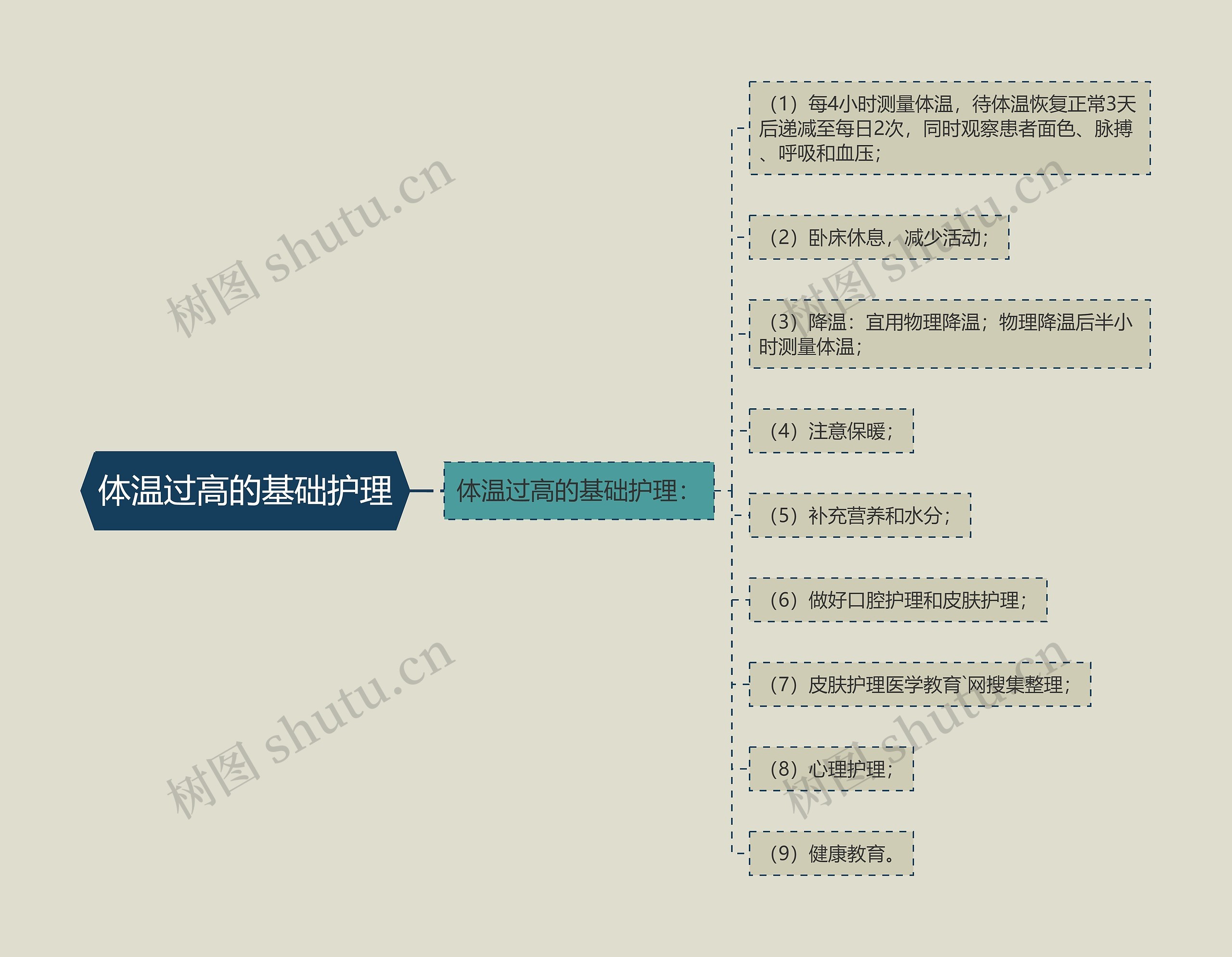 体温过高的基础护理