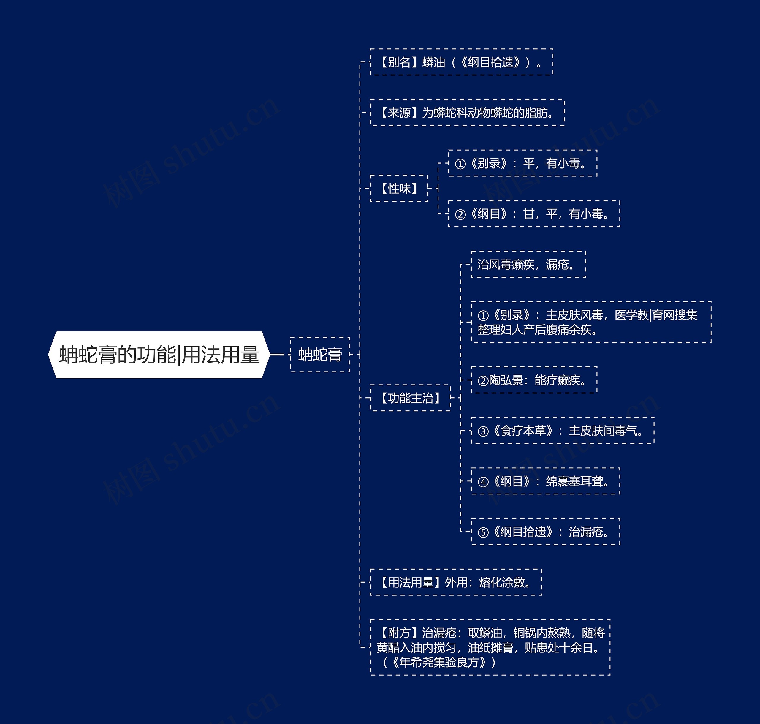 蚺蛇膏的功能|用法用量思维导图