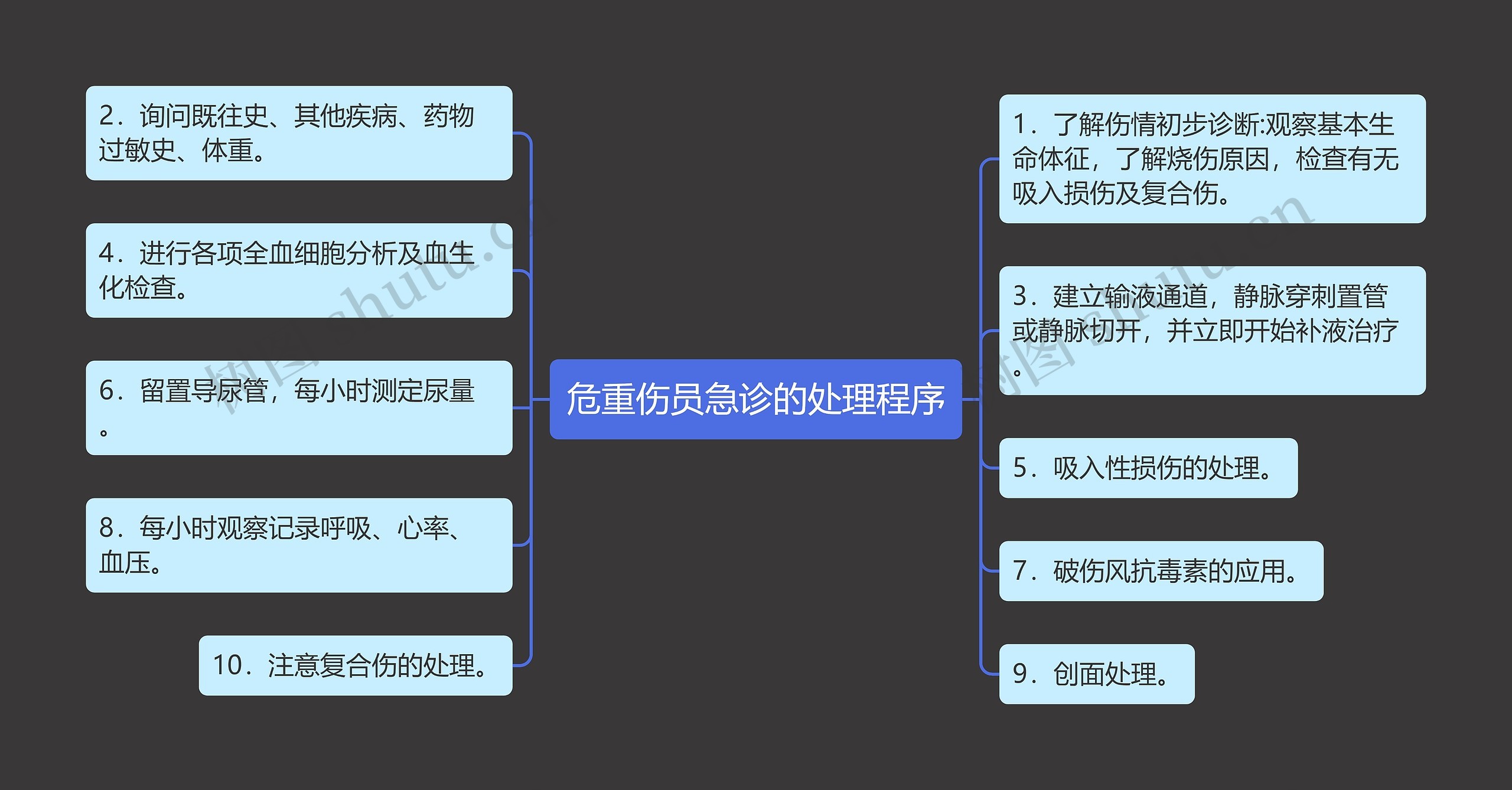 危重伤员急诊的处理程序思维导图