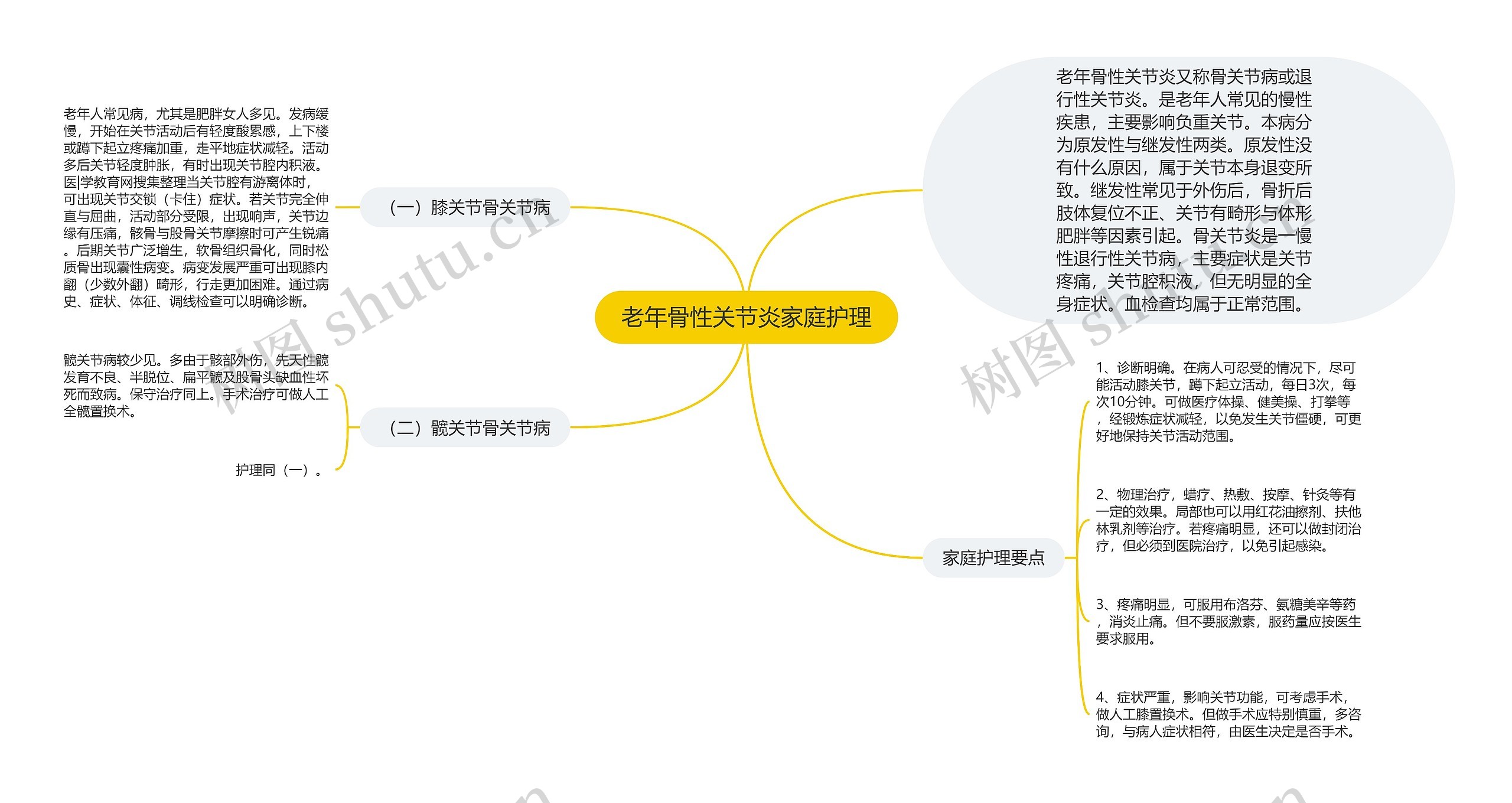 老年骨性关节炎家庭护理思维导图