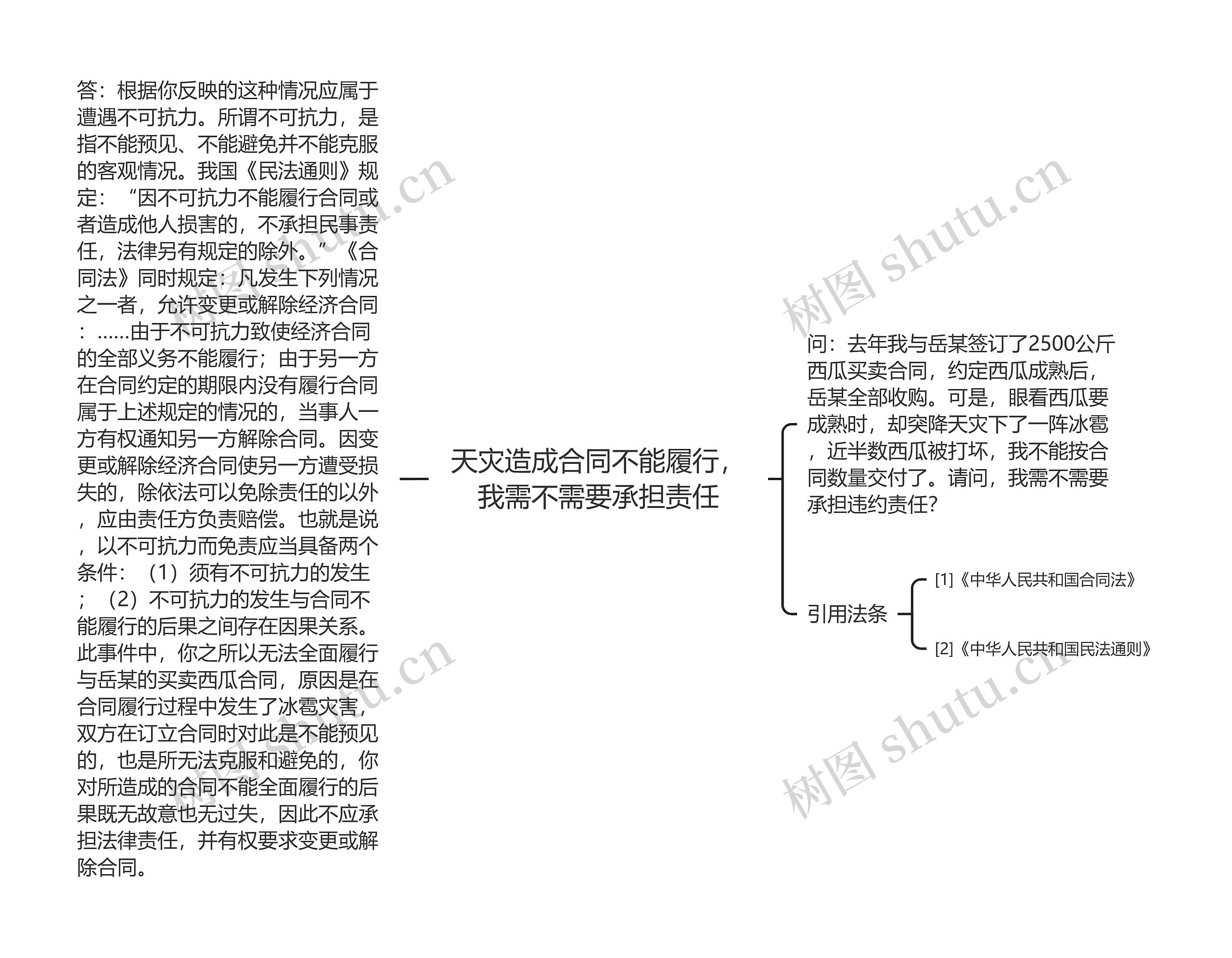 天灾造成合同不能履行，我需不需要承担责任思维导图