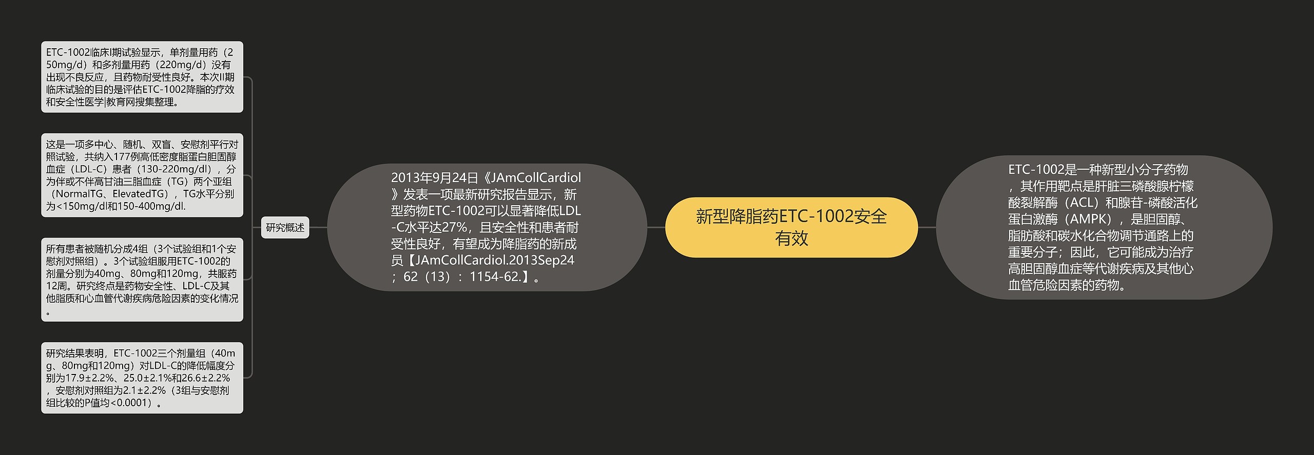 新型降脂药ETC-1002安全有效思维导图