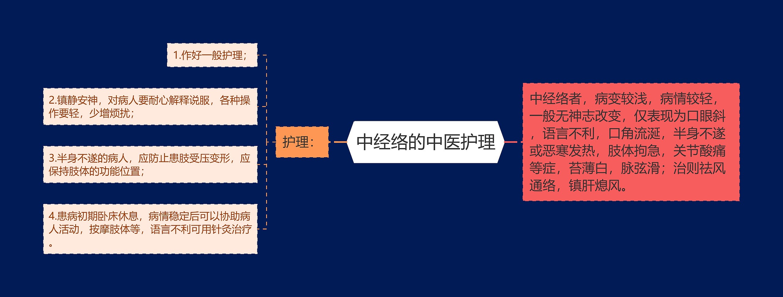 中经络的中医护理思维导图