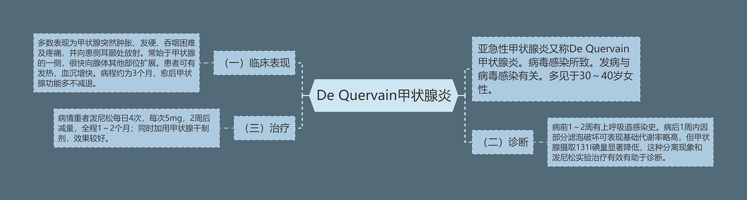 De Quervain甲状腺炎思维导图