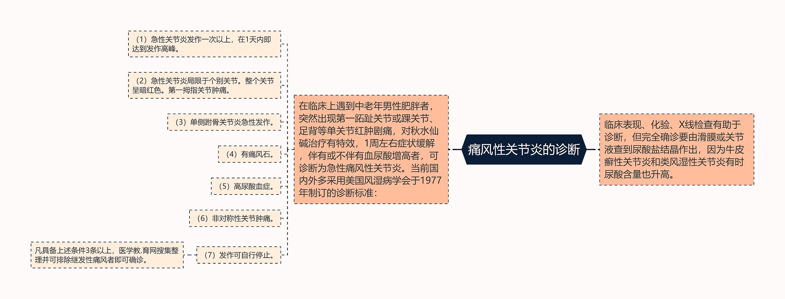 痛风性关节炎的诊断思维导图