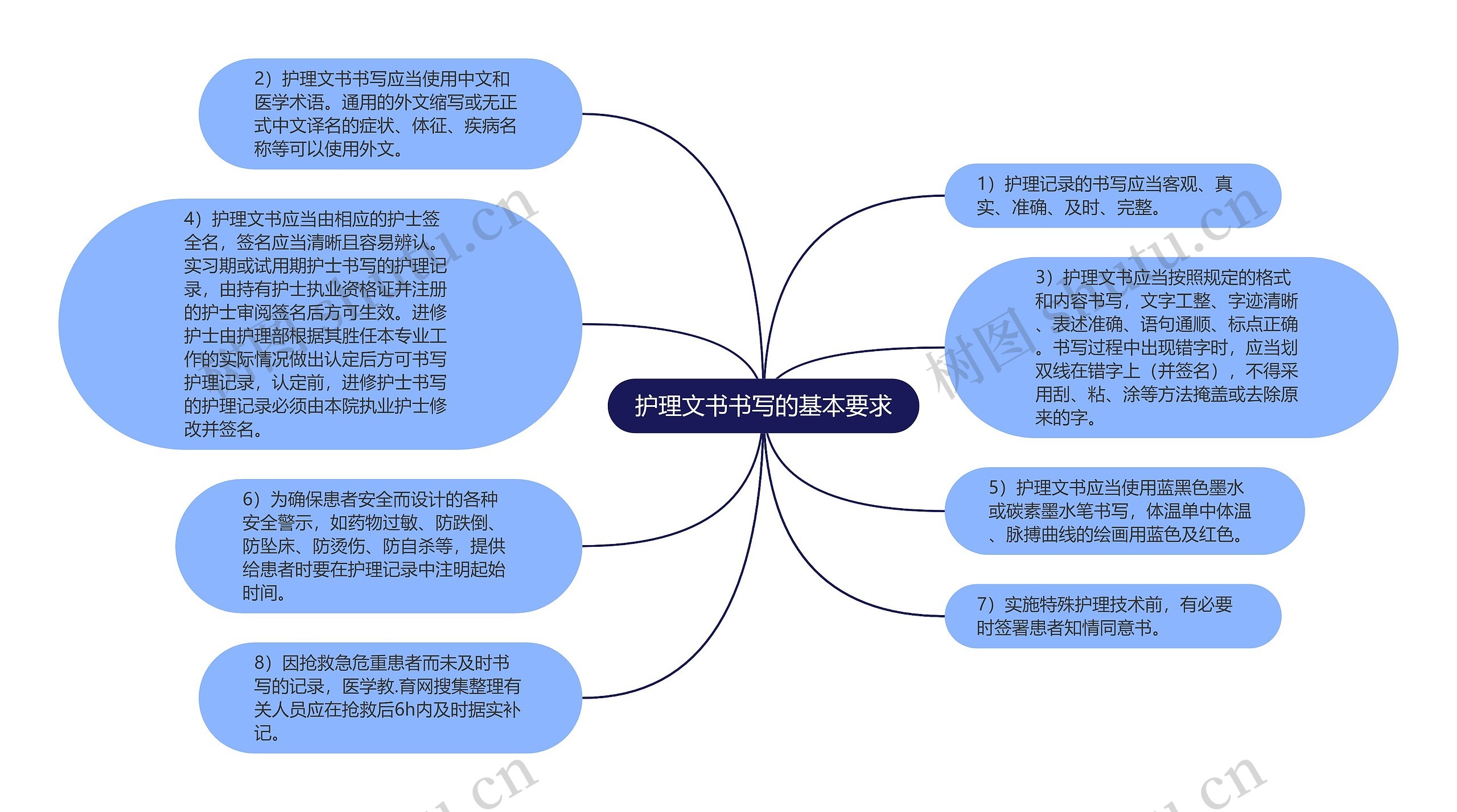 护理文书书写的基本要求思维导图