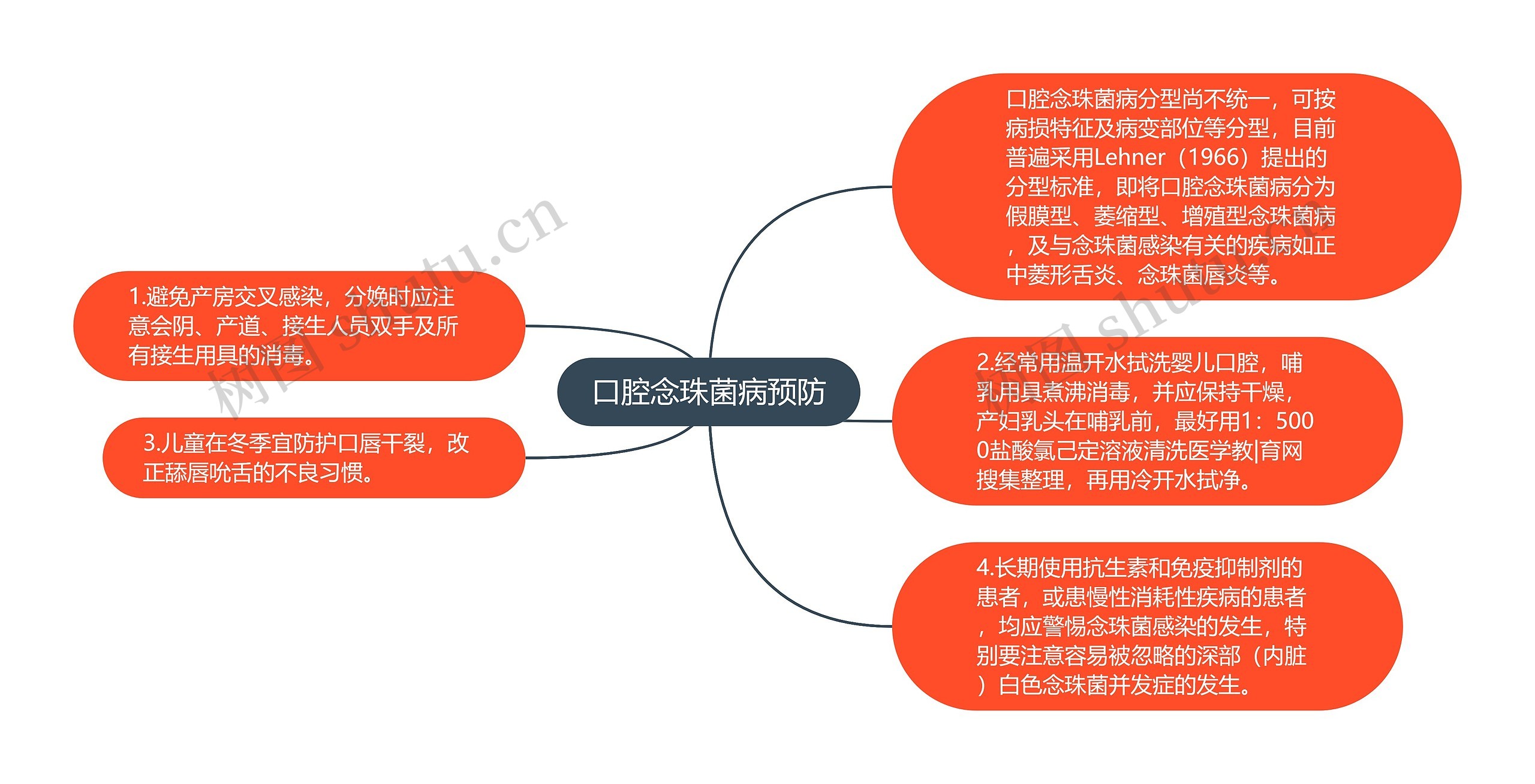 口腔念珠菌病预防思维导图