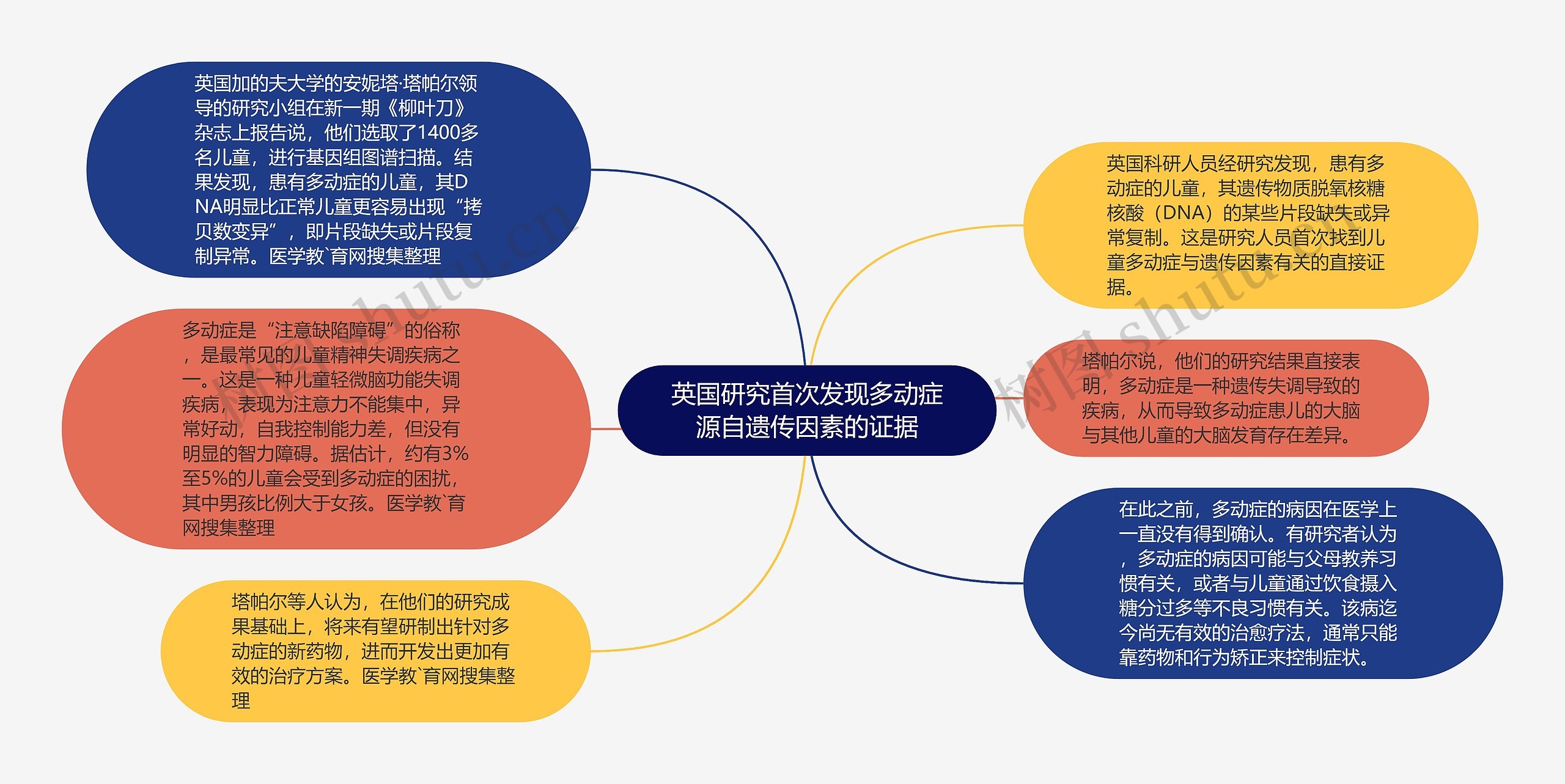 英国研究首次发现多动症源自遗传因素的证据思维导图