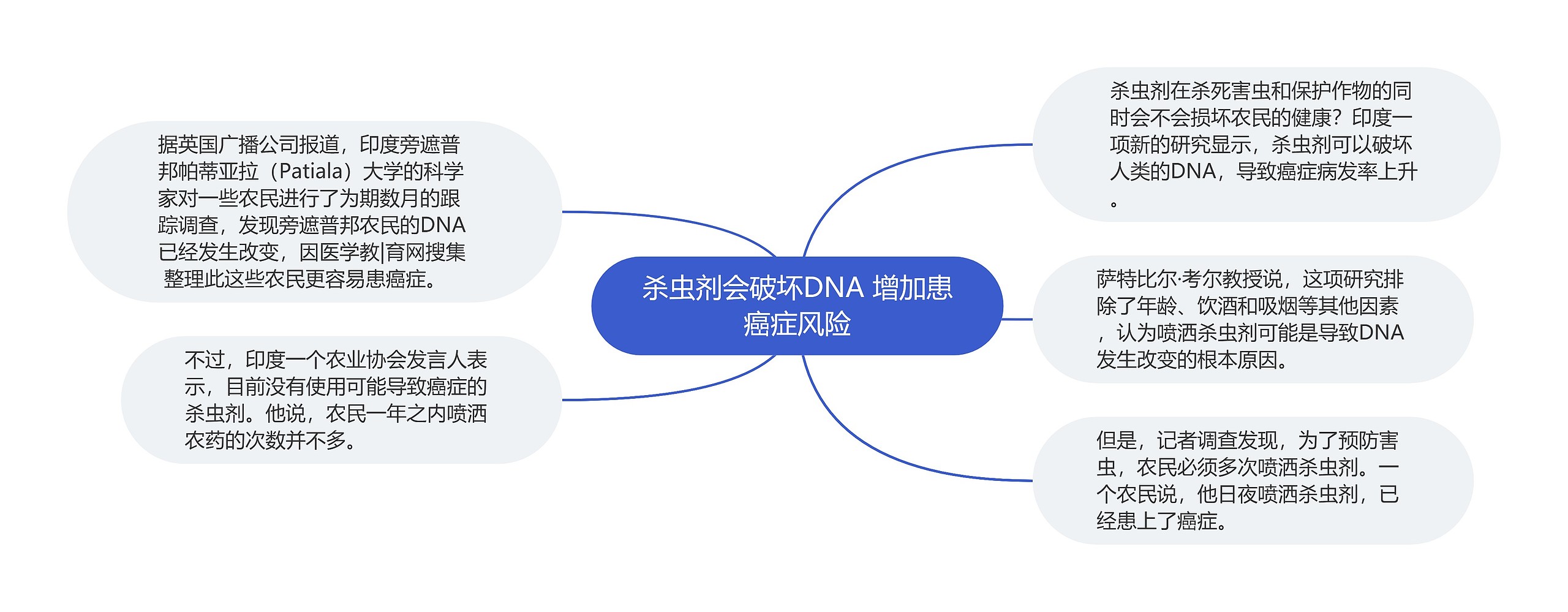 杀虫剂会破坏DNA 增加患癌症风险思维导图