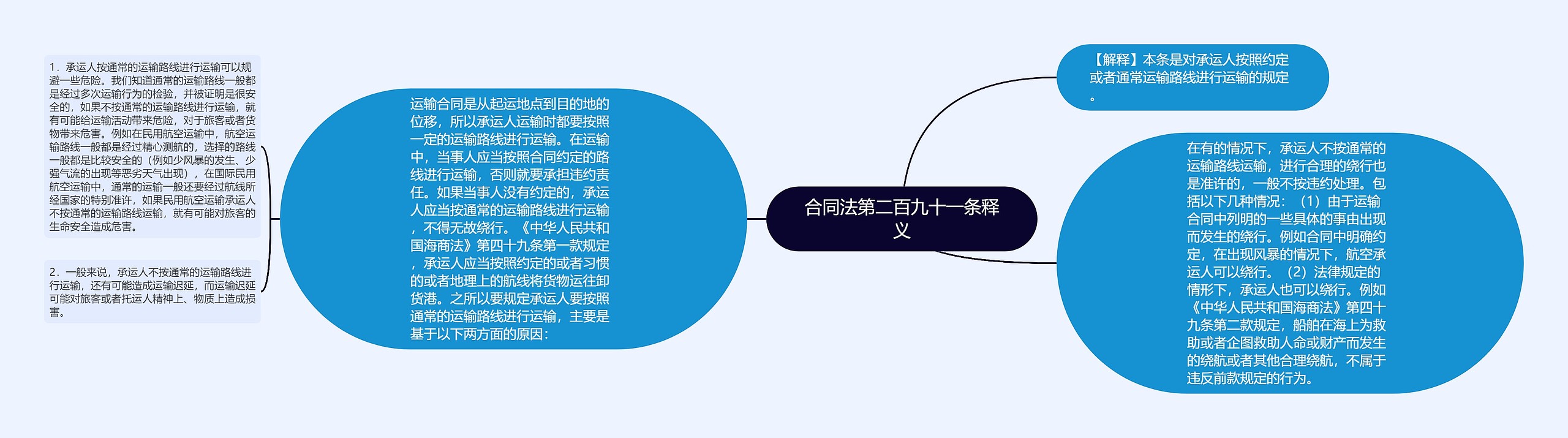 合同法第二百九十一条释义思维导图高清图 合同法第二百九十一条释义思维导图