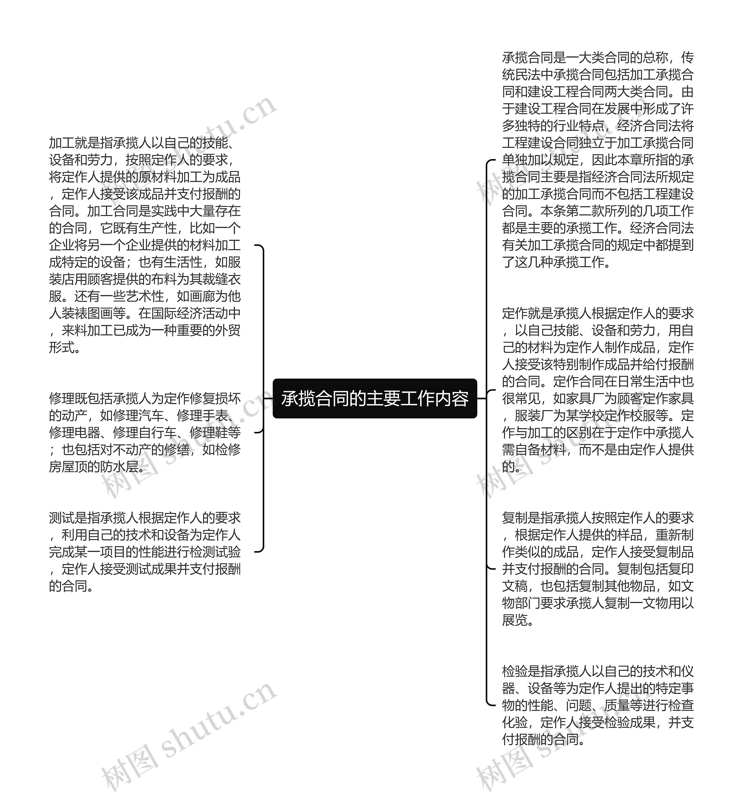 承揽合同的主要工作内容思维导图