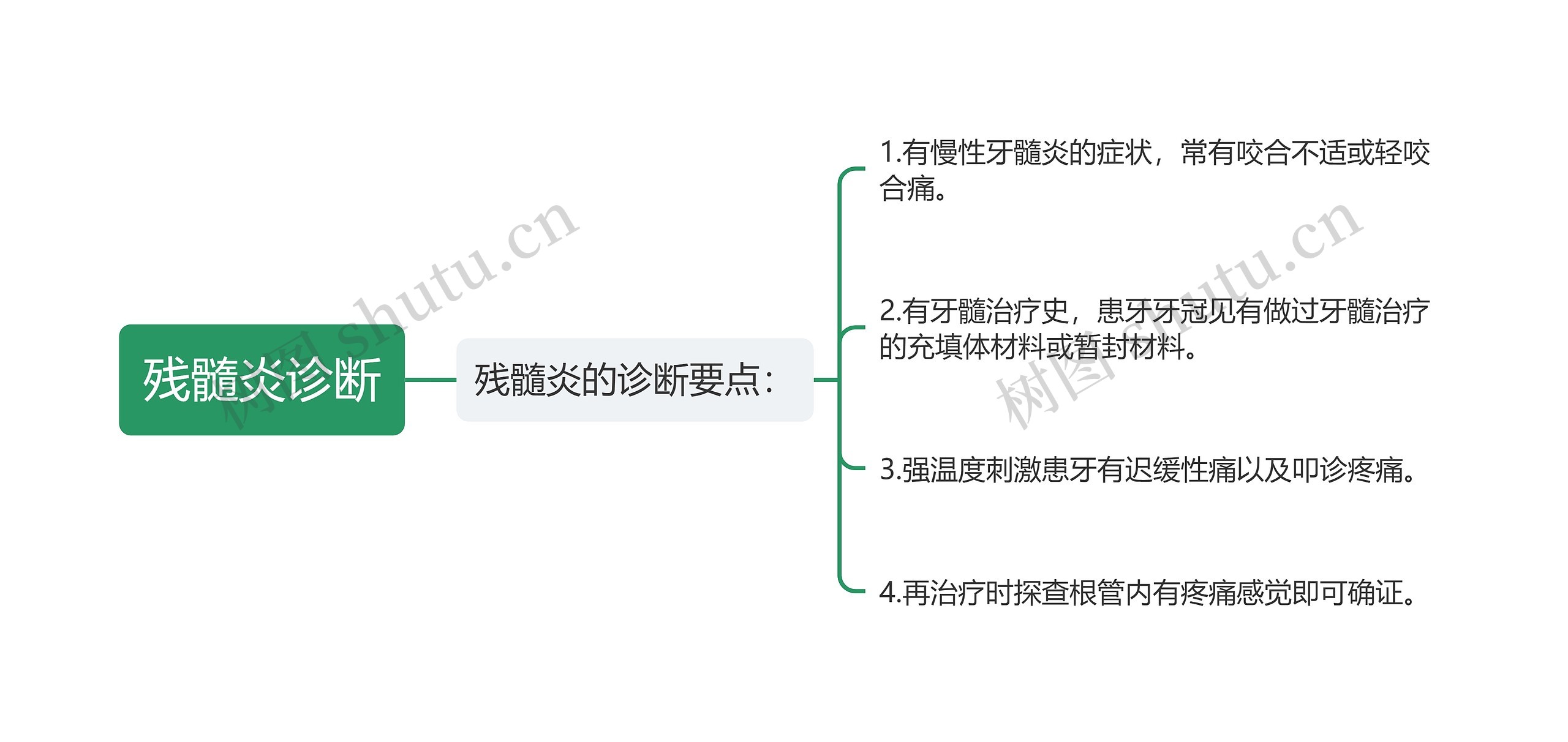 残髓炎诊断思维导图