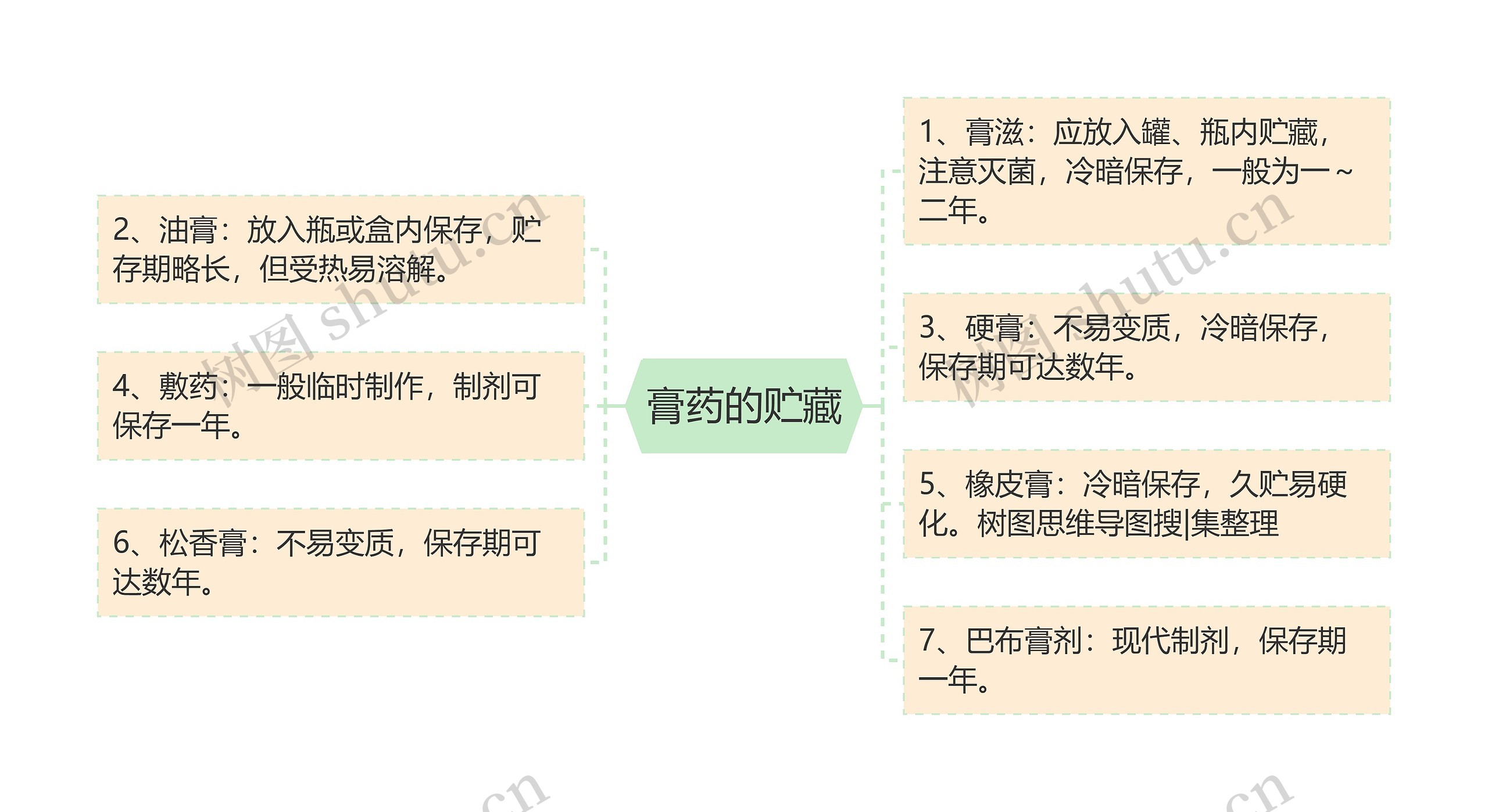 膏药的贮藏 膏药的贮藏