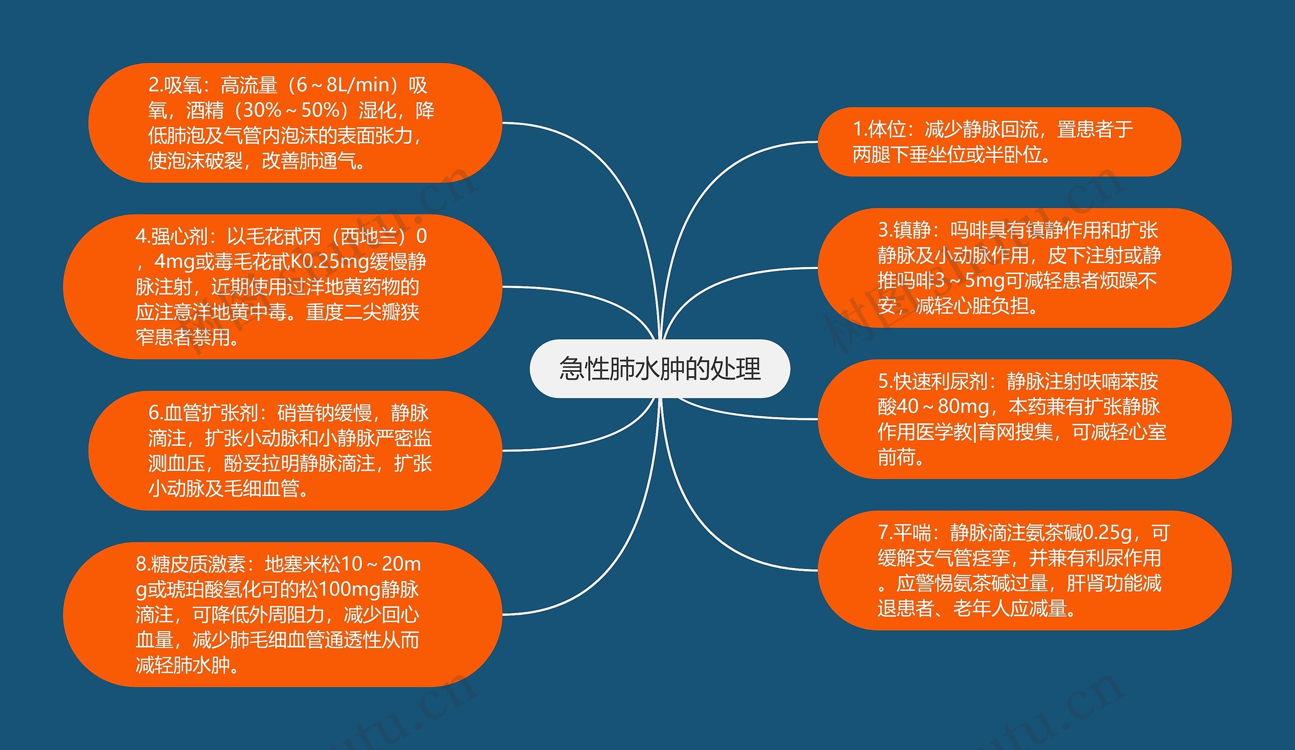 急性肺水肿的处理 急性肺水肿的处理