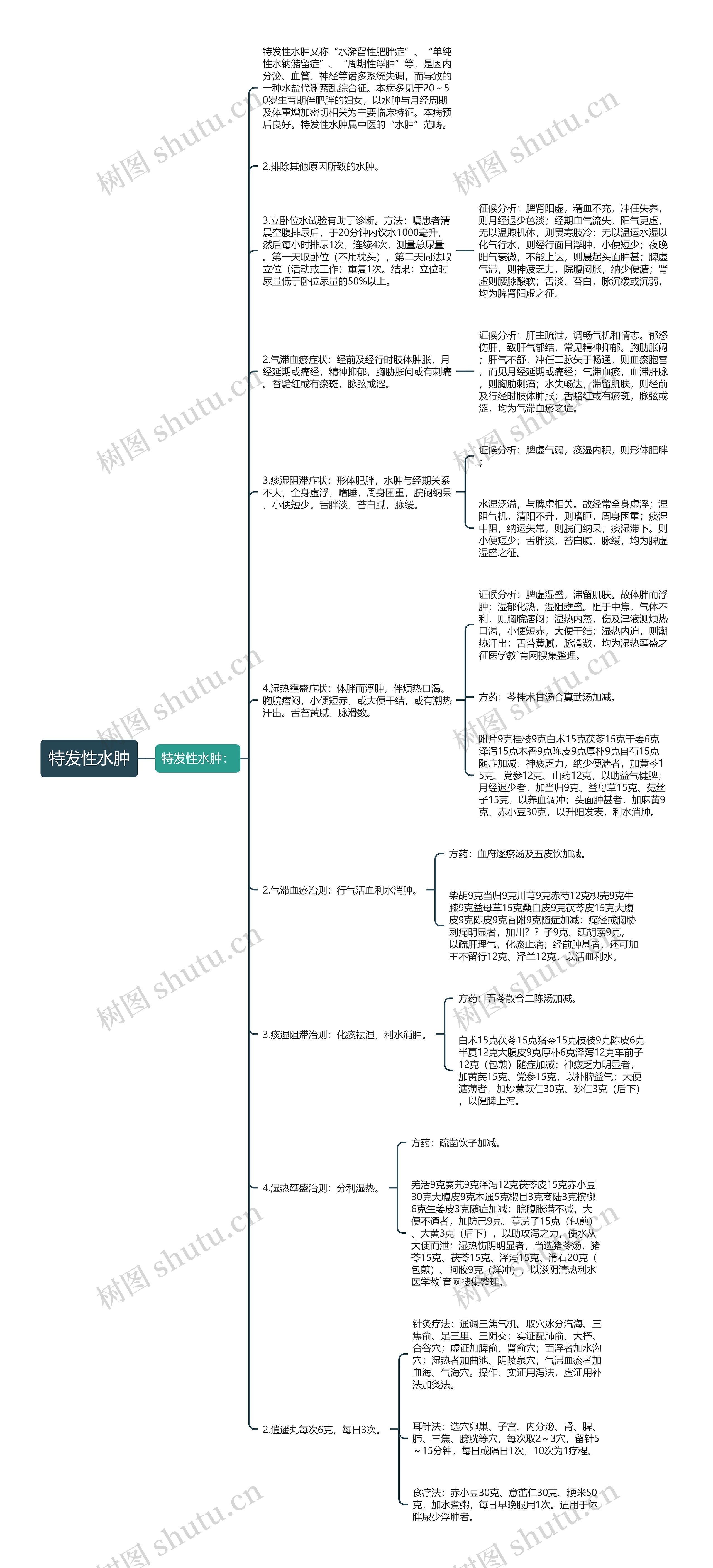 特发性水肿思维导图