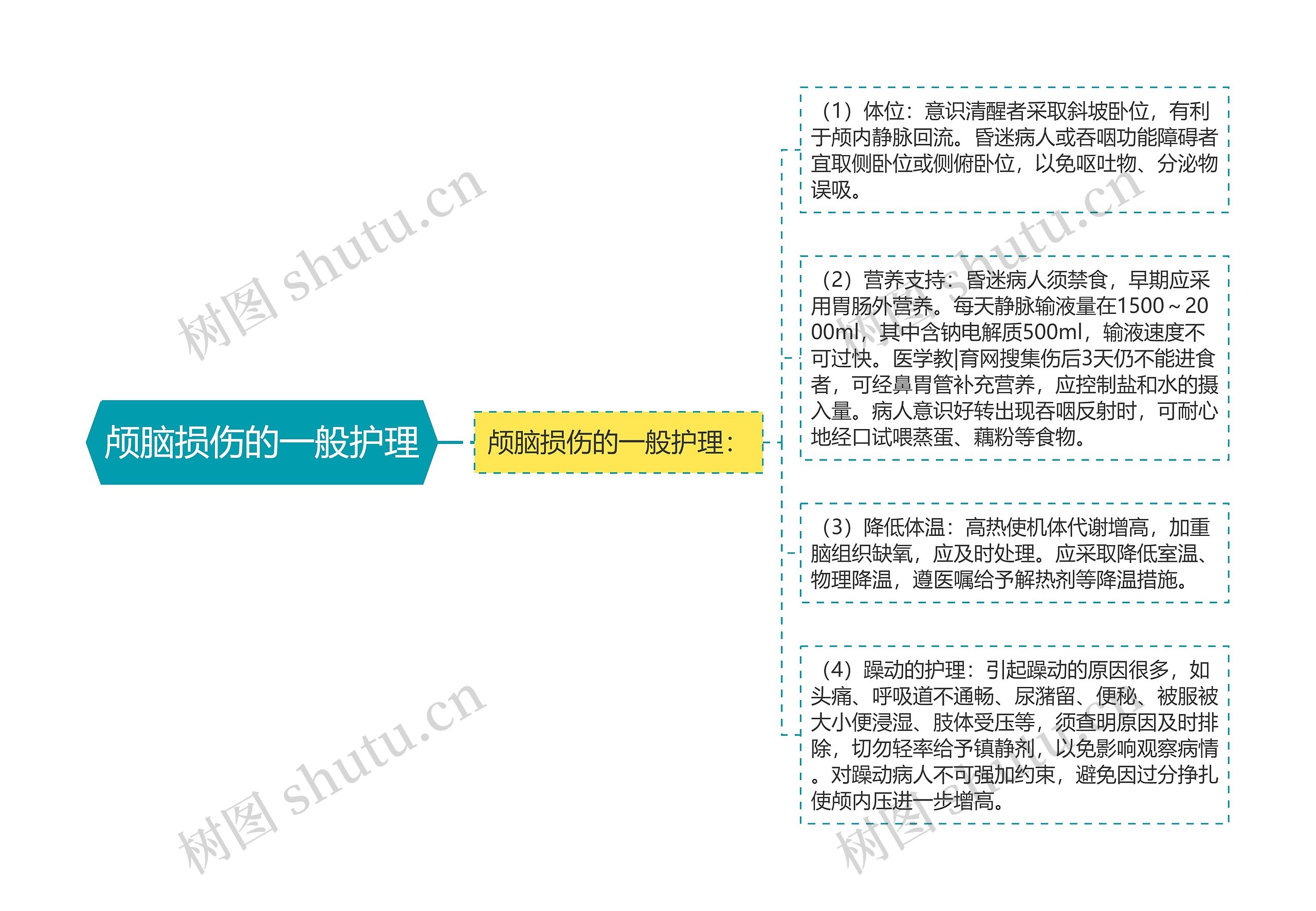 颅脑损伤的一般护理思维导图