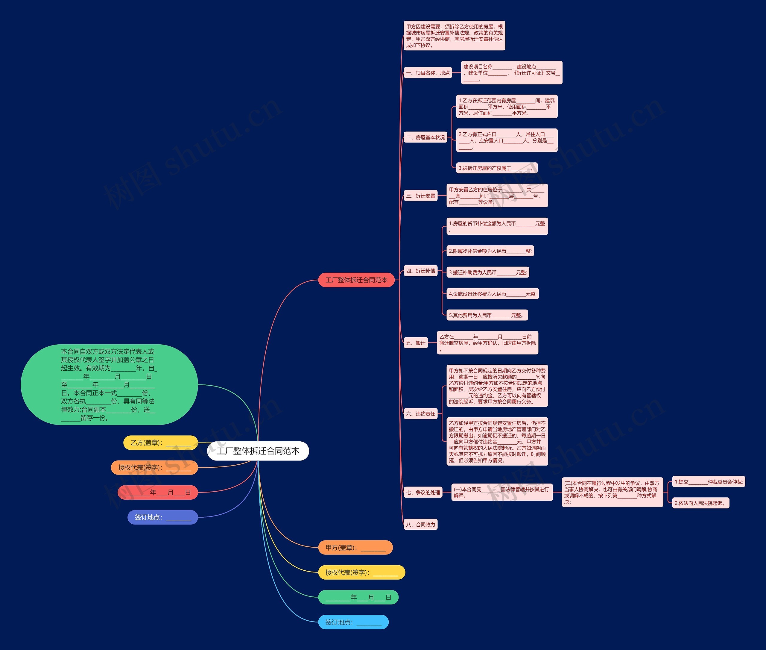 工厂整体拆迁合同范本思维导图
